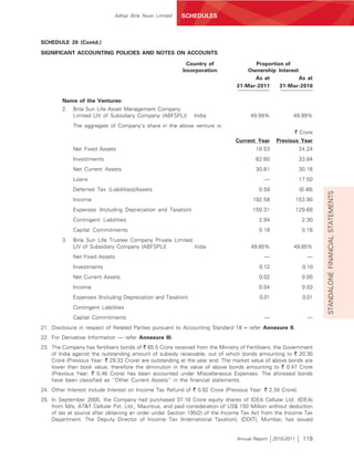 Aditya Birla Nuvo Limited   SCHEDULES



SCHEDULE 20 (Contd.)
SIGNIFICANT ACCOUNTING POLICIES AND NOTES ON ACCOUNTS

                                                            Country of               Proportion of
                                                          Incorporation            Ownership Interest
                                                                                     As at            As at
                                                                               31-Mar-2011    31-Mar-2010

        Name of the Ventures:
        2.   Birla Sun Life Asset Management Company
             Limited [JV of Subsidiary Company (ABFSPL)]      India                  49.99%             49.99%
             The aggregate of Company’s share in the above venture is:
                                                                                                            ` Crore
                                                                               Current Year      Previous Year
             Net Fixed Assets                                                          18.53                 24.24
             Investments                                                               62.60                 33.84
             Net Current Assets                                                        30.81                 30.16
             Loans                                                                         —                 17.50
             Deferred Tax (Liabilities)/Assets                                           0.59                (0.48)




                                                                                                                      STANDALONE FINANCIAL STATEMENTS
             Income                                                                   192.58                153.90
             Expenses (Including Depreciation and Taxation)                           150.31                129.68
             Contingent Liabilities                                                      2.94                 2.30
             Capital Commitments                                                         0.18                 0.16
        3.   Birla Sun Life Trustee Company Private Limited
             [JV of Subsidiary Company (ABFSPL)]            India                    49.85%             49.85%
             Net Fixed Assets                                                              —                    —
             Investments                                                                 0.12                  0.10
             Net Current Assets                                                          0.02                 0.00
             Income                                                                      0.04                 0.03
             Expenses (Including Depreciation and Taxation)                              0.01                  0.01
             Contingent Liabilities
             Capital Commitments                                                           —                    —
21. Disclosure in respect of Related Parties pursuant to Accounting Standard 18 – refer Annexure II.
22. For Derivative Information — refer Annexure III.
23. The Company has fertilisers bonds of ` 65.5 Crore received from the Ministry of Fertilisers, the Government
    of India against the outstanding amount of subsidy receivable, out of which bonds amounting to ` 20.30
    Crore (Previous Year: ` 29.33 Crore) are outstanding at the year end. The market value of above bonds are
    lower than book value, therefore the diminution in the value of above bonds amounting to ` 0.47 Crore
    (Previous Year: ` 0.46 Crore) has been accounted under Miscellaneous Expenses. The aforesaid bonds
    have been classified as “Other Current Assets” in the financial statements.
24. Other Interest include Interest on Income Tax Refund of ` 0.92 Crore (Previous Year: ` 2.34 Crore).
25. In September 2005, the Company had purchased 37.18 Crore equity shares of IDEA Cellular Ltd. (IDEA)
    from M/s. AT&T Cellular Pvt. Ltd., Mauritius, and paid consideration of US$ 150 Million without deduction
    of tax at source after obtaining an order under Section 195(2) of the Income Tax Act from the Income Tax
    Department. The Deputy Director of Income Tax (International Taxation), (DDIT), Mumbai, has issued


                                                                               Annual Report    2010-2011      119
 