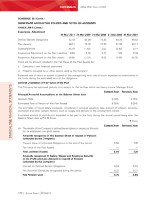 SCHEDULES          Aditya Birla Nuvo Limited




                                  SCHEDULE 20 (Contd.)
                                  SIGNIFICANT ACCOUNTING POLICIES AND NOTES ON ACCOUNTS
                                  ANNEXURE-I (Contd.)
                                  Experience Adjustment
                                                                          31-Mar-2011 31-Mar-2010 31-Mar-2009 31-Mar-2008 31-Mar-2007

                                  Defined Benefit Obligations                     92.42          80.08           75.30         64.29          49.02
                                  Plan Assets                                     86.21          78.16           77.30         61.36          49.17
                                  Surplus/(Deficit)                               (6.21)         (1.92)           2.00         (2.93)          0.14
                                  Experience Adjustment on the Plan Liabilities    6.62           1.16            4.73          1.83           0.39
                                  Experience Adjustment on the Plan Assets        (0.08)         (3.32)           8.55         (1.65)         (0.23)
                                  There are no amount included in the Fair Value of the Plan Assets for:
                                  i)    Company’s own financial instrument
                                  ii)   Property occupied by or other assets used by the Company
                                  Expected rate of return on assets is based on the average long term rate of return expected on investments of
                                  the funds during the estimated term of the obligations.
                                  General Description of Fair Value of the Plan
STANDALONE FINANCIAL STATEMENTS




                                  The Company has approved gratuity trust except for the fertiliser which are having insurer Managed Fund.
                                                                                                                    Current Year    Previous Year
                                  Principal Actuarial Assumptions at the Balance Sheet date
                                  Discount Rate                                                                            8.10%             8.15%
                                  Estimated Rate of Return on the Plan Assets                                              8.00%             8.00%
                                  The estimates of future salary increases, considered in actuarial valuation, take account of inflation, seniority,
                                  promotion and other relevant factors, such as supply and demand in the employment market.
                                  Estimated amount of contribution expected to be paid to the fund during the annual period being after the
                                  Balance Sheet date is ` 6.25 Crore.
                                                                                                                                   ` Crore
                                                                                                                    Current Year    Previous Year
                                  (b) The details of the Company’s defined benefit plans in respect of Pension
                                      for its employees are given below:
                                        Amounts recognised in the Balance Sheet in respect of Pension
                                        (unfunded by the Company):
                                        Present Value of Unfunded Obligations at the end of the period                       6.94               7.20
                                        Fair Value of the Plan Assets                                                          —                 —
                                        Net Liabilities/(Assets)                                                             6.94              7.20
                                        Amounts recognised in Salary, Wages and Employee Benefits
                                        in the Profit and Loss Account in respect of Pension
                                        (unfunded by the Company):
                                        Interest on Defined Benefit Obligations                                              0.54              0.53
                                        Net Actuarial (Gain)/Loss recognised during the period                               0.22              0.27
                                        Net Pension Cost                                                                     0.76              0.80




                                  122     Annual Report 2010-2011
 