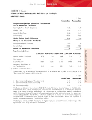 Aditya Birla Nuvo Limited    SCHEDULES



SCHEDULE 20 (Contd.)
SIGNIFICANT ACCOUNTING POLICIES AND NOTES ON ACCOUNTS
ANNEXURE-I (Contd.)
                                                                                                                 ` Crore
                                                                                       Current Year      Previous Year
     Reconciliation of Present Value of the Obligation and
     the Fair Value of the Plan Assets:
     Opening Defined Benefit Obligations                                                          7.20               7.49
     Interest Cost                                                                                0.54               0.53
     Actuarial (Gain)/Loss                                                                        0.22               0.27
     Benefits Paid                                                                              (1.03)             (1.09)
     Closing Defined Benefit Obligations                                                          6.94               7.20
     Change in Fair Value of the Plan Assets:
     Contributions by the Employer                                                                1.03               1.09
     Benefits Paid                                                                              (1.03)             (1.09)
     Closing Fair Value of the Plan Assets                                                          —                  —




                                                                                                                             STANDALONE FINANCIAL STATEMENTS
     Experience Adjustment
                                            31-Mar-2011 31-Mar-2010 31-Mar-2009 31-Mar-2008 31-Mar-2007

     Defined Benefit Obligations                     6.94            7.20            7.49            7.29            7.48
     Plan Assets                                       —               —               —                 —             —
     Surplus/(Deficit)                              (6.94)         (7.20)          (7.49)          (7.39)          (7.48)
     Experience Adjustment on
     the Plan Liabilities                            0.05            0.55            0.31            1.00            0.23
c)   Defined Contribution Plans –
     The Company has recognised the following amount as an expense and included in the Schedule 16 —
     “Contribution to Provident and Other Funds:
                                                                                                                 ` Crore
                                                                                       Current Year      Previous Year
     i)     Contribution to Employees’ Provident Fund                                           21.15              15.57
     ii)    Contribution to Superannuation Fund                                                  5.48               5.08
     iii)   Contribution to ESI                                                                   3.95               2.18
     The Guidance Note on implementation of AS-15 (Revised), “Employee Benefits” issued by the ICAI states
     that Provident Fund set up the employers, which requires interest shortfall to be met by the employer,
     needs to be treated as defined benefits plan. The Company set up Provident Fund does not have existing
     deficit of interest shortfall. With regards to future obligations arising due to interest shortfall (i.e., government
     interest to be paid on the Provident Fund Scheme exceeding rate of interest earned on investment) pending
     issuance of the Guidance Note from Actuarial Society of India, the Company’s actuary has expressed its
     inability to reliably measure the Provident Fund liability.
     The Company contributes 12% of salary for all eligible employees towards Provident Fund managed either
     by approved trusts or by the Central Government.




                                                                                        Annual Report 2010-2011      123
 