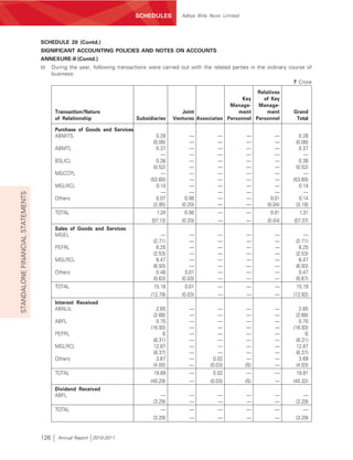 SCHEDULES           Aditya Birla Nuvo Limited




                                  SCHEDULE 20 (Contd.)
                                  SIGNIFICANT ACCOUNTING POLICIES AND NOTES ON ACCOUNTS
                                  ANNEXURE-II (Contd.)
                                  b)    During the year, following transactions were carried out with the related parties in the ordinary course of
                                        business:
                                                                                                                                           ` Crore
                                                                                                                          Relatives
                                                                                                                    Key     of Key
                                                                                                                Manage- Manage-
                                         Transaction/Nature                                   Joint                ment       ment         Grand
                                         of Relationship                  Subsidiaries     Ventures Associates Personnel Personnel          Total

                                         Purchase of Goods and Services
                                         ABMITS                                     0.28          —          —            —         —          0.28
                                                                                  (0.06)          —          —            —         —        (0.06)
                                         ABMTL                                      0.37          —          —            —         —          0.37
                                                                                      —           —          —            —         —            —
                                         BSLICL                                    0.38           —          —            —         —          0.38
                                                                                  (0.52)          —          —            —         —        (0.52)
                                         MGCCPL                                       —           —          —            —         —            —
                                                                                (53.60)           —          —            —         —      (53.60)
                                         MGLRCL                                     0.14          —          —            —         —          0.14
                                                                                      —           —          —            —         —            —
STANDALONE FINANCIAL STATEMENTS




                                         Others                                     0.07        0.06         —            —       0.01         0.14
                                                                                  (2.95)      (0.20)         —            —     (0.04)       (3.18)
                                         TOTAL                                      1.24        0.06         —            —       0.01         1.31
                                                                                 (57.13)      (0.20)         —            —     (0.04)      (57.37)
                                         Sales of Goods and Services
                                         MGEL                                        —            —          —            —        —            —
                                                                                 (2.71)           —          —            —        —        (2.71)
                                         PEFRL                                    8.25            —          —            —        —          8.25
                                                                                 (2.53)           —          —            —        —        (2.53)
                                         MGLRCL                                    6.47           —          —            —        —          6.47
                                                                                 (6.93)           —          —            —        —        (6.93)
                                         Others                                    0.46         0.01         —            —        —          0.47
                                                                                 (0.63)       (0.03)         —            —        —        (0.67)
                                         TOTAL                                   15.18          0.01         —            —        —        15.19
                                                                                (12.79)       (0.03)         —            —        —       (12.82)
                                         Interest Received
                                         ABNLIL                                    2.65          —            —            —       —          2.65
                                                                                  (2.68)         —            —            —       —        (2.68)
                                         ABFL                                      0.70          —            —            —       —          0.70
                                                                                (16.93)          —            —            —       —       (16.93)
                                         PEFRL                                         ß         —            —            —       —             ß
                                                                                  (8.31)         —            —            —       —        (8.31)
                                         MGLRCL                                   12.87          —            —            —       —         12.87
                                                                                  (8.37)         —            —            —       —        (8.37)
                                         Others                                     3.67         —          0.02           —       —          3.69
                                                                                 (4.00)          —        (0.03)          (ß)      —        (4.03)
                                         TOTAL                                    19.89          —          0.02           —       —         19.91
                                                                                (40.29)          —        (0.03)          (ß)      —       (40.32)
                                         Dividend Received
                                         ABFL                                        —           —           —            —        —            —
                                                                                 (3.29)          —           —            —        —        (3.29)
                                         TOTAL                                       —           —           —            —        —            —
                                                                                 (3.29)          —           —            —        —        (3.29)


                                  126     Annual Report 2010-2011
 