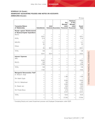 Aditya Birla Nuvo Limited      SCHEDULES



SCHEDULE 20 (Contd.)
SIGNIFICANT ACCOUNTING POLICIES AND NOTES ON ACCOUNTS
ANNEXURE-II (Contd.)
                                                                                                       ` Crore
                                                                                        Relatives
                                                                                  Key     of Key
                                                                              Manage- Manage-
    Transaction/Nature                                      Joint                ment       ment       Grand
    of Relationship                   Subsidiaries       Ventures Associates Personnel Personnel        Total
    Receipt against Reimbursement
    of Revenue/Capital Expenditure
    BSLICL                                        —             —        —           —         —               —
                                              (0.01)            —        —           —         —           (0.01)
    PEFRL                                      0.18             —        —           —         —            0.18
                                                  —             —        —           —         —               —
    MGLRCL                                      1.41            —        —           —         —             1.41
                                                 (ß)            —        —           —         —              (ß)
    Others                                        —             —        —           —         —               —
                                                 (ß)        (0.01)       —           —         —           (0.01)

    TOTAL                                      1.59            —         —           —         —            1.59




                                                                                                                     STANDALONE FINANCIAL STATEMENTS
                                              (0.01)        (0.01)       —           —         —           (0.02)

    Interest Expenses
    ABFL                                           —           —         —           —         —                —
                                              (0.05)           —         —           —         —           (0.05)
    BSLICL                                       7.40          —         —           —         —              7.40
                                               (7.38)          —         —           —         —            (7.38)

    TOTAL                                       7.40           —         —           —         —             7.40
                                              (7.42)           —         —           —         —           (7.42)

    Managerial Remuneration Paid*
    Dr. Bharat K. Singh                           —            —         —            —        —                —
                                                  —            —         —        (1.36)       —            (1.36)
    Shri Adesh Gupta                              —            —         —            —        —                —
                                                  —            —         —       (0.48)        —           (0.48)
    Shri K.K. Maheshwari                          —            —         —          1.83       —              1.83
                                                  —            —         —       (3.69)        —           (3.69)
    Dr. Rakesh Jain                               —            —         —         5.85        —             5.85
                                                  —            —         —       (4.55)        —           (4.55)
    Shri Pranab Barua                             —            —         —         2.75        —             2.75
                                                  —            —         —       (2.47)        —           (2.47)

    TOTAL                                         —            —         —       10.43         —           10.43
                                                  —            —         —      (12.55)        —       (12.55)

   * Excluding Gratuity and Leave Encashment provision and Employee Compensation under ESOP.




                                                                                 Annual Report 2010-2011      127
 