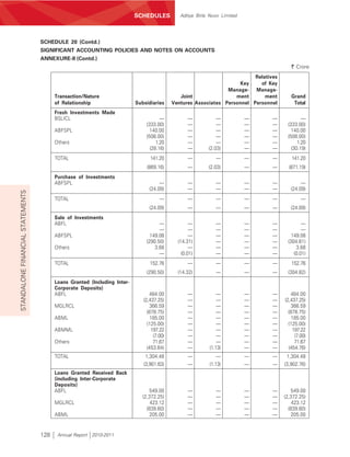 SCHEDULES           Aditya Birla Nuvo Limited




                                  SCHEDULE 20 (Contd.)
                                  SIGNIFICANT ACCOUNTING POLICIES AND NOTES ON ACCOUNTS
                                  ANNEXURE-II (Contd.)
                                                                                                                                         ` Crore
                                                                                                                          Relatives
                                                                                                                    Key     of Key
                                                                                                                Manage- Manage-
                                        Transaction/Nature                                    Joint                ment       ment       Grand
                                        of Relationship                   Subsidiaries     Ventures Associates Personnel Personnel        Total
                                        Fresh Investments Made
                                        BSLICL                                       —            —           —           —      —            —
                                                                              (333.00)            —           —           —      —     (333.00)
                                        ABFSPL                                  140.00            —           —           —      —       140.00
                                                                              (508.00)            —           —           —      —     (508.00)
                                        Others                                     1.20           —           —           —      —          1.20
                                                                                (28.16)           —       (2.03)          —      —       (30.19)
                                        TOTAL                                   141.20            —           —           —      —       141.20
                                                                              (869.16)            —       (2.03)          —      —      (871.19)
                                        Purchase of Investments
                                        ABFSPL                                       —            —           —           —      —            —
                                                                                (24.09)           —           —           —      —       (24.09)
STANDALONE FINANCIAL STATEMENTS




                                        TOTAL                                        —            —           —           —      —            —
                                                                                (24.09)           —           —           —      —       (24.09)
                                        Sale of Investments
                                        ABFL                                        —              —          —           —      —            —
                                                                                    —              —          —           —      —            —
                                        ABFSPL                                  149.08             —          —           —      —       149.08
                                                                              (290.50)       (14.31)          —           —      —     (304.81)
                                        Others                                    3.68             —          —           —      —         3.68
                                                                                    —          (0.01)         —           —      —        (0.01)
                                        TOTAL                                   152.76            —           —           —      —       152.76
                                                                              (290.50)       (14.32)          —           —      —     (304.82)
                                        Loans Granted (Including Inter-
                                        Corporate Deposits)
                                        ABFL                                    484.00            —            —          —      —       484.00
                                                                             (2,437.25)           —            —          —      —    (2,437.25)
                                        MGLRCL                                   366.59           —            —          —      —        366.59
                                                                               (878.75)           —            —          —      —      (878.75)
                                        ABML                                     185.00           —            —          —      —        185.00
                                                                               (125.00)           —            —          —      —      (125.00)
                                        ABMML                                    197.22           —            —          —      —        197.22
                                                                                  (7.00)          —            —          —      —         (7.00)
                                        Others                                    71.67           —            —          —      —         71.67
                                                                               (453.64)           —        (1.13)         —      —      (454.76)
                                        TOTAL                                 1,304.48            —            —          —      —     1,304.48
                                                                             (3,901.63)           —        (1.13)         —      —    (3,902.76)
                                        Loans Granted Received Back
                                        (including Inter-Corporate
                                        Deposits)
                                        ABFL                                    549.00            —           —           —      —       549.00
                                                                             (2,372.25)           —           —           —      —    (2,372.25)
                                        MGLRCL                                   423.12           —           —           —      —        423.12
                                                                               (839.60)           —           —           —      —      (839.60)
                                        ABML                                    205.00            —           —           —      —       205.00


                                  128    Annual Report 2010-2011
 
