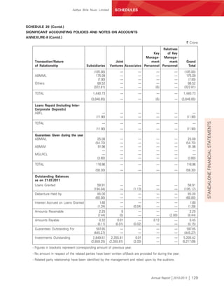 Aditya Birla Nuvo Limited       SCHEDULES



SCHEDULE 20 (Contd.)
SIGNIFICANT ACCOUNTING POLICIES AND NOTES ON ACCOUNTS
ANNEXURE-II (Contd.)
                                                                                                                   ` Crore
                                                                                          Relatives
                                                                                    Key     of Key
                                                                                Manage- Manage-
    Transaction/Nature                                        Joint                ment       ment                 Grand
    of Relationship                      Subsidiaries      Ventures Associates Personnel Personnel                  Total
                                               (105.00)             —          —            —            —       (105.00)
    ABMML                                        175.09             —          —            —            —         175.09
                                                  (7.00)            —          —            —            —          (7.00)
    Others                                        88.52             —          —            —            —          88.52
                                               (322.81)             —          —           (ß)           —       (322.81)
    TOTAL                                     1,440.73              —          —            —            —       1,440.73
                                             (3,646.65)             —          —           (ß)           —      (3,646.65)
    Loans Repaid (Including Inter-
    Corporate Deposits)
    ABFL                                              —             —          —            —            —              —
                                                 (11.90)            —          —            —            —         (11.90)




                                                                                                                               STANDALONE FINANCIAL STATEMENTS
    TOTAL                                            —              —          —            —            —               —
                                                 (11.90)            —          —            —            —         (11.90)
    Guarantees Given during the year
    ABMWL                                        25.00              —          —            —            —          25.00
                                                (54.70)             —          —            —            —         (54.70)
    ABMWI                                         91.96             —          —            —            —           91.96
                                                     —              —          —            —            —              —
    MGLRCL                                           —              —          —            —            —              —
                                                 (3.60)             —          —            —            —          (3.60)
    TOTAL                                       116.96              —          —            —            —         116.96
                                                (58.30)             —          —            —            —         (58.30)
    Outstanding Balances
    as on 31.03.2011
    Loans Granted                                 58.91              —          —           —            —           58.91
                                               (194.04)              —      (1.13)          —            —        (195.17)
    Debenture Held by                             85.00              —          —           —            —           85.00
                                                (60.00)              —          —           —            —         (60.00)
    Interest Accrued on Loans Granted               1.60             —          —           —            —              1.60
                                                  (1.34)             —      (0.04)          —            —            (1.39)
    Amounts Receivable                             2.25              ß          —           —            —             2.25
                                                  (7.44)            (ß)         —           —        (2.00)          (9.44)
    Amounts Payable                                0.32           0.01          —         0.12           —             0.45
                                                  (0.11)        (0.01)      (0.02)          —            —           (0.15)
    Guarantees Outstanding For                   597.65              —          —           —            —          597.65
                                               (445.27)              —          —           —            —        (445.27)
    Investments Outstanding                   2,849.61      2,355.81          0.01          —            —       5,205.42
                                             (2,859.25)    (2,355.81)       (2.03)          —            —      (5,217.09)
   - Figures in brackets represent corresponding amount of previous year.
   - No amount in respect of the related parties have been written off/back are provided for during the year.
   - Related party relationship have been identified by the management and relied upon by the auditors.




                                                                                        Annual Report 2010-2011         129
 