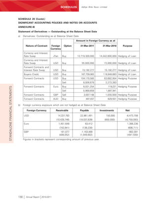 SCHEDULES        Aditya Birla Nuvo Limited




                                  SCHEDULE 20 (Contd.)
                                  SIGNIFICANT ACCOUNTING POLICIES AND NOTES ON ACCOUNTS
                                  ANNEXURE-III
                                  Statement of Derivatives — Outstanding at the Balance Sheet Date
                                  a)    Derivatives: Outstanding as at Balance Sheet Date
                                                                                        Amount in Foreign Currency as at

                                          Nature of Contract     Foreign       Option       31-Mar-2011          31-Mar-2010         Purpose
                                                                Currency
                                        Currency and Interest
                                        Rate Swap                   JYen      Buy       13,719,300,000        14,442,600,000 Hedging of Loan
                                        Currency and Interest
                                        Rate Swap                   USD       Buy             35,000,000           15,000,000 Hedging of Loan
                                        Forward Contracts and
                                        Interest Rate Swap          USD       Buy             15,192,277           15,192,277 Hedging of Loan
                                        Buyers Credit               USD       Buy            187,739,083          118,848,683 Hedging of Loan
                                        Forward Contracts           USD       Buy            104,170,585           63,682,954 Hedging Purpose
                                                                              Sell             8,926,679            2,273,393
                                        Forward Contracts           Euro      Buy              6,031,254                 119,221 Hedging Purpose
STANDALONE FINANCIAL STATEMENTS




                                                                              Sell             5,969,659             1,897,941
                                        Forward Contracts           GBP       Sell              2,007,148           1,030,000 Hedging Purpose
                                        Forward Contracts           AUD       Buy                497,037                 629,501 Hedging Purpose

                                  b)    Foreign currency exposure which are not hedged as at Balance Sheet Date

                                           Foreign Currency           Receivable            Payable            Investments             Net

                                        USD                            14,337,783           22,961,491               150,000           -8,473,708
                                                                      (10,428,746)          (18,037,839)           (850,000)          (-6,759,093)
                                        Euro                               1,451,648             63,412                                 1,388,236
                                                                           (742,941)          (136,230)                                  (606,711)
                                        GBP                                  181,077          1,163,468                                   -982,391
                                                                           (408,052)        (1,049,602)                                 (-641,550)
                                        Figures in brackets represent corresponding amount of previous year.




                                  130     Annual Report 2010-2011
 