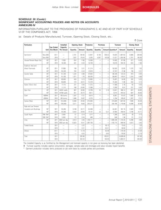 Aditya Birla Nuvo Limited                   SCHEDULES



SCHEDULE 20 (Contd.)
SIGNIFICANT ACCOUNTING POLICIES AND NOTES ON ACCOUNTS
ANNEXURE-IV
INFORMATION PURSUANT TO THE PROVISIONS OF PARAGRAPHS 3, 4C AND 4D OF PART II OF SCHEDULE
VI OF THE COMPANIES ACT, 1956
(a) Details of Products Manufactured, Turnover, Opening Stock, Closing Stock, etc.:
                                                                                                                                                                      ` Crore
     Particulars                                          Installed       Opening Stock       Production       Purchase                Turnover              Closing Stock
                                            Year Ended    Capacity
                                       Unit 31st March   Per Annum      Quantity   Amount      Quantity    Quantity   Amount Quantity@        Amount       Quantity    Amount

     Garments*                     Nos./000      2011        —             2,781    165.90       12,957       9,155    336.22       15,924    1,667.63        8,969     294.68
                                   Nos./000       2010       —             7,837    176.43        3,300       4,067    145.69       12,421    1,063.96        2,781     165.90
     Viscose Filament Rayon Yarn        MT        2011      17,520          624      11.90       15,389          —           —      15,592        417.95       421       10.28
                                        MT        2010     16,400           481       8.43       16,759          —           —      16,616     393.35          624       11.90
     Sulphuric Acid and
     Allied Chemicals                   MT        2011      57,680          749       0.31       51,214          —           —      50,593        22.65       1,370          1.03
                                        MT        2010     55,300           784       0.24        47,670         —           —       47,707        21.96        749       0.31
     Caustic Soda                       MT        2011     91,250          1,224      0.98        87,932         —           —      88,246     123.24          910        0.94
                                        MT        2010     91,250          1,871      1.70       88,250          —           —      88,897     133.81         1,224       0.98
     Chlorine                           MT        2011     80,665           404       0.13       73,985          —           —      74,097        34.99        292        0.20
                                        MT        2010     80,665           310      (0.01)      72,378          —           —      72,284         11.95       404        0.13
     Hydro Chloric Acid                 MT        2011      11,115          231       0.04       11,372          —           —      11,509          2.16        94        0.03
                                        MT        2010      11,115          168      (0.00)       17,356         —           —       17,293        0.91        231        0.04




                                                                                                                                                                                    STANDALONE FINANCIAL STATEMENTS
     Spun Yarn                          MT        2011   44024 spdls.       687      28.80        10,769        42         3.10     10,841     589.14          657       28.65
                                        MT        2010   43768 spdls.       551      28.72         9,611         —           —        9,474    445.52          687       28.80
     Cloth                          000Mtr.       2011    106 looms        1,267     17.21        6,614          —           —       6,081        151.67      1,800      25.29
                                    000Mtr.       2010    106 looms        1,086     18.87        4,375          —           —       4,194     105.82         1,267      17.21
     Carbon Black                       MT        2011     314,000         6,386     25.50      275,560          —           —     274,920    1,647.04        7,026      35.26
                                        MT        2010     230,000         3,211     16.82      233,371          —           —     230,195    1,175.68        6,386      25.50
     High and Low Tension
     Insulators and Bushings            MT        2011     45,260          3,166     24.71       43,498          —           —      44,281        551.19      2,383      17.01
                                        MT        2010     45,260          3,043     29.64        37,151        22         0.21      37,050    446.84         3,166      24.71
     Liquid Argon                  ‘000 SM3       2011      3,000            51       0.14        1,277          —           —       1,289         3.83         39        0.13
                                   ‘000 SM3       2010      3,000            112      0.34          486          —           —         546          1.38        51        0.14
     Urea                               MT        2011 2620 per day        4,813      3.40     1,100,111         —           — 1,099,428      1,144.35        5,496       4.80
                                        MT        2010 2620 per day       12,823     10.41     1,097,705         —           —    1,105,715    959.59         4,813       3.40
     Traded Goods                                 2011       —                —       2.07            —          —        59.13          —        72.83          —           1.20
                                                  2010       —                —       3.21            —          —        40.21          —        46.60          —        2.07
     Others                                      2011        —                —      12.79            —                   55.46                270.39            —       22.08
                                                  2010       —                —       8.53            —          —         8.82          —     178.60            —       12.79
     Total                                        2011                              293.88                             453.91                 6,699.06                  441.58
                                                  2010                              303.33                             194.93                 4,985.97                  293.88

    The Installed Capacity is as Certified by the Management and licensed capacity is not given as licensing has been abolished.
    @ Turnover quantity includes captive consumption, damages, sample sales and shortages and value includes Export benefits.
    * Garment production includes items produced on job work basis by outside parties and purchases.




                                                                                                                              Annual Report 2010-2011                   131
 
