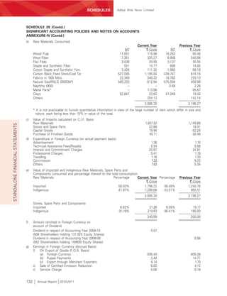 SCHEDULES              Aditya Birla Nuvo Limited




                                  SCHEDULE 20 (Contd.)
                                  SIGNIFICANT ACCOUNTING POLICIES AND NOTES ON ACCOUNTS
                                  ANNEXURE-IV (Contd.)
                                  b)    Raw Materials Consumed:
                                                                                                                   Current Year                 Previous Year
                                                                                                         MT             ` Crore          MT            ` Crore
                                        Wood Pulp                                                     17,051             119.96       18,253             90.46
                                        Wool Fiber                                                     7,351             325.27        6,958            240.06
                                        Flax Fiber                                                     3,038              29.95        3,137             35.55
                                        Staple and Synthetic Fiber                                       551              10.77          908             14.65
                                        Cotton Staple and Synthetic Yarn                               3,426             111.32        1,985             58.18
                                        Carbon Black Feed Stock/Coal Tar                             527,095           1,195.04      439,747            818.16
                                        Fabrics in ‘000 Mtrs.                                         22,340             348.32       18,783            220.13
                                        Natural Gas/RNLG (000SM3)                                    585,233             612.94      575,058            459.99
                                        Naphtha (000)                                                      –                  –         0.68              2.26
                                        Metal Parts*                                                       –             113.98            –             95.67
                                        Clays                                                         52,847              23.62       47,049             19.02
                                        Others                                                                           204.13                         142.14
                                                                                                                       3,095.30                        2,196.27
                                        * It is not practicable to furnish quantitative information in view of the large number of item which differ in size and
                                         nature, each being less than 10% in value of the total.
                                  c)    Value of Imports calculated on C.I.F. Basis
                                        Raw Materials                                                                   1,827.52                       1,149.69
STANDALONE FINANCIAL STATEMENTS




                                        Stores and Spare Parts                                                             22.68                          18.41
                                        Capital Goods                                                                      10.94                          62.20
                                        Purchase of Finished Goods                                                         45.11                          30.49
                                  d)    Expenditure in Foreign Currency (on actual payment basis):
                                        Advertisement                                                                       1.36                           1.10
                                        Technical Assistance Fees/Royalty                                                   0.94                           0.86
                                        Interest and Commitment Charges                                                    20.87                          24.91
                                        Professional Charges                                                                5.41                           1.19
                                        Travelling                                                                          1.16                           1.23
                                        Commission                                                                          7.33                           9.23
                                        Others                                                                              7.63                           5.34
                                  e)    Value of Imported and Indigenous Raw Materials, Spare Parts and
                                        Components consumed and percentage thereof to the total consumption:
                                        Raw Materials:                                        Percentage   Current Year Percentage              Previous Year
                                                                                                                ` Crore                                ` Crore
                                        Imported                                                 58.03%        1,796.22    56.49%                     1,240.76
                                        Indigenous                                               41.97%        1,299.08    43.51%                       955.51
                                                                                                                       3,095.30                        2,196.27

                                        Stores, Spare Parts and Components:
                                        Imported                                                       8.82%              21.26        9.59%              19.17
                                        Indigenous                                                    91.18%             219.63       90.41%             180.83
                                                                                                                         240.89                          200.00
                                  f)    Amount remitted in Foreign Currency on
                                        account of Dividend:
                                        Dividend in respect of Accounting Year 2009-10                                      0.07
                                        (508 Shareholders holding 131,925 Equity Shares)
                                        Dividend in respect of Accounting Year 2008-09                                                                     0.06
                                        (562 Shareholders holding 149608 Equity Shares)
                                  g)    Earnings in Foreign Currency (Accrual Basis):
                                        I) On Export of Goods (F.O.B. Basis):
                                             (a) Foreign Currency                                                        836.40                          606.08
                                             (b) Rupee Payments                                                            3.44                           14.71
                                             (c) Export through Merchant Exporters                                         6.14                            1.70
                                        ii) Sale of Certified Emission Reduction                                           6.03                            4.12
                                        ii) Service Charge                                                                 0.08                            0.18


                                  132     Annual Report 2010-2011
 