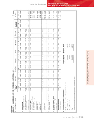 ANNEXURE V
                          SEGMENT — DISCLOSURES FOR THE YEAR ENDED 31ST MARCH, 2011                                                                                                                                                                              ` Crores
                          (I)   Primary Segments – Business                  Fashion and          Rayon Yarn            Carbon Black         Insulators               Textiles             Agri-Business         Gross Total        Inter Segment           Net Total
                                                                               Lifestyle                                                                                                                                              Elimination

                                                                         Current    Previous    Current   Previous   Current   Previous   Current    Previous     Current   Previous      Current   Previous   Current   Previous   Current Previous      Current Previous
                                                                          Period      Period     Period     Period    Period     Period    Period      Period      Period     Period       Period     Period    Period     Period    Period   Period       Period   Period

                          a     Segment Revenue#
                                Sales to External Customers including
                                Export Benefits but net of Excise Duty   1,764.36   1,103.94     564.97     537.69 1,588.46    1,160.87    517.98      428.43      765.24        574.99 1,243.53    1,021.56 6,444.53    4,827.47         -         -
                                Inter-Segment Revenue                        0.03                    —          —                           (0.01)      (0.03)       8.89          1.55                          8.92        1.52
                                Total Segment Revenue                    1,764.39   1,103.94     564.97     537.69 1,588.46    1,160.87    517.97      428.40      774.13        576.54 1,243.53    1,021.56 6,453.45    4,829.00    (8.92)    (1.52)    6,444.53 4,827.47

                          b     Segment Result (PBIT)                      99.36      (14.37)     74.87     120.01    221.08     227.33    114.37         97.66     79.99         46.80    157.38     136.47    747.04     613.91         -         -      747.04    613.91
                                Less: Interest and Finance Charges                                                                                                                                                                                         281.08     334.10
                                Add: Interest Income                                                                                                                                                                                                        40.31      46.04
                                Add: Unallocable Income net of                                                                                                                                                                                             (11.21)     (5.55)
                                Unallocable Expenditure
                                Profit before Tax                                                                                                                                                                                                         495.08     320.30
                                Provision for Taxation                                                                                                                                                                                                     115.39     36.90
                                Profit after Tax                                                                                                                                                                                                          379.69     283.40

                          c     Carrying amount of Segment Assets        1,166.60     882.98     506.87     500.79 1,469.92    1,195.20    433.06      360.90      385.23        363.33    609.13     406.22 4,570.80    3,709.43         -         -     4,570.80 3,709.43
                                Unallocated Assets                                                                                                                                                                                                        5,663.18 5,777.85
                                                                                                                                                                                                                                                                                                  Aditya Birla Nuvo Limited




                                Total Assets                                                                                                                                                                                                            10,233.98 9,487.29

                          d     Carrying amount of Segment Liabilities     597.13     389.91      66.88      70.86    249.27     252.90     70.43         66.56    189.16         82.09    113.09      98.76 1,285.97      961.06         -         -     1,285.97   961.06
                                Unallocated Liabilities                                                                                                                                                                                                   3,547.26 3,864.72
                                Total Liabilities                                                                                                                                                                                                        4,833.23 4,825.78

                          e     Cost incurred to acquire Segment           38.03        17.74     11.60      29.53    316.17      19.68     27.20         38.05      3.84          3.51     17.31      18.89    414.15     127.40         -         -      414.15     127.40
                                Fixed Assets during the year
                                Unallocated Assets                                                                                                                                                                                                           2.25       0.37

                          f     Depreciation/Amortisation                  58.76       58.53      34.55      34.93     36.92      25.38     20.58         18.05     22.55         22.57     18.41      18.84    191.77     178.30         -         -      191.77    178.30
                                Unallocated Depreciation                                                                                                                                                                                                     2.28      1.96


                          (II) Secondary Segment — Geographical                                                                            Current Period              Previous Period
                                The Company’s operating facilities are located in India
                                                                                                                                                                                                                                                                                SEGMENT DISCLOSURES




                                Domestic Revenues                                                                                                    5,580.22                       4,222.93
                                Exports Revenues                                                                                                       864.31                         604.53
                                Total                                                                                                                6,444.53                       4,827.47
                                # Inter-segment revenues are recognised on arm’s length basis.




Annual Report 2010-2011
                                                                                                                                                                                                                                                                                FOR THE YEAR ENDED 31ST MARCH, 2011




133
                                                                                            STANDALONE FINANCIAL STATEMENTS
 