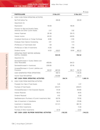 CASH FLOW STATEMENT                               Aditya Birla Nuvo Limited
                                      FOR THE YEAR ENDED 31ST MARCH, 2011


                                                                                                                                                          ` Crore
                                        PARTICULARS                                                   31-Mar-2011                          31-Mar-2010

                                  A     CASH FLOW FROM OPERATING ACTIVITIES
                                        Net Profit before Tax                                              495.08                              320.30
                                        Adjustments for:
                                        Depreciation                                       194.06                                180.26
                                        Provision for Bad and Doubtful Debts,
                                        Advances and Other Current Assets                    2.47                                  3.92
                                        Interest Expenses                                  281.08                                334.10
                                        Interest Income                                    (40.32)                               (46.05)
                                        Unrealised (Gain)/Loss on Foreign Exchange          (0.99)                                (1.55)
                                        Employee Stock Options Outstanding                   2.01                                  0.10
                                        (Profit)/Loss on Fixed Assets Sold                    1.28                                  7.13
                                        (Profit)/Loss on Sale of Investments                (4.20)                                (7.69)
                                        Dividend Income                                     (4.52)         430.87                 (8.00)       462.22
                                        OPERATING PROFIT BEFORE WORKING
STANDALONE FINANCIAL STATEMENTS




                                        CAPITAL CHANGES                                                    925.95                             782.52
                                        Adjustment for:
                                        Decrease/(Increase) in Sundry Debtors and
                                        Other Receivables                                 (483.65)                               264.23
                                        Decrease/(Increase) in Inventories                (326.90)                               (87.16)
                                        Increase/(Decrease) in Current Liabilities and
                                        Provisions                                         343.32         (467.23)               165.71        342.78
                                        CASH GENERATED FROM OPERATIONS                                     458.72                            1,125.30
                                        Income Taxes Refund/(Paid)                                        (103.98)                             (56.11)
                                        NET CASH FROM OPERATING ACTIVITIES                                             354.74                            1,069.19
                                  B     CASH FLOW FROM INVESTING ACTIVITIES
                                        Proceeds from Sale of Fixed Assets                                    3.25                               2.37
                                        Purchase of Fixed Assets                                          (244.27)                            (258.67)
                                        (Increase)/Decrease in Inter-Corporate Deposits                     131.04                             (93.80)
                                        Interest Received                                                   40.53                               49.55
                                        Dividend Received                                                     4.52                               8.00
                                        Sale/Redemption (Purchase) of Current Investments (Net)            (50.79)                             737.83
                                        Sale of Investment in Subsidiaries                                  154.74                             278.96
                                        Investment in Subsidiaries                                        (141.21)                            (881.74)
                                        Sale of Other Investments                                                –                              14.30
                                        Purchase of Other Investments                                        (0.10)                             (2.03)
                                        NET CASH (USED IN)/FROM INVESTING ACTIVITIES                                  (102.29)                           (145.23)




                                  134     Annual Report 2010-2011
 