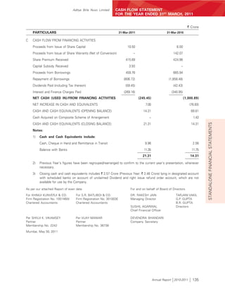 Aditya Birla Nuvo Limited     CASH FLOW STATEMENT
                                                              FOR THE YEAR ENDED 31ST MARCH, 2011


                                                                                                                    ` Crore
    PARTICULARS                                                   31-Mar-2011                       31-Mar-2010

C   CASH FLOW FROM FINANCING ACTIVITIES
    Proceeds from Issue of Share Capital                               10.50                              8.00
    Proceeds from Issue of Share Warrants (Net of Conversion)              –                            142.07
    Share Premium Received                                            415.69                            424.96
    Capital Subsidy Received                                            3.93                                 –
    Proceeds from Borrowings                                          459.76                            665.94
    Repayment of Borrowings                                          (806.72)                        (1,858.48)
    Dividends Paid (including Tax thereon)                            (59.45)                           (42.43)
    Interest and Finance Charges Paid                                (269.16)                          (340.95)
    NET CASH (USED IN)/FROM FINANCING ACTIVITIES                                (245.45)                          (1,000.89)
    NET INCREASE IN CASH AND EQUIVALENTS                                            7.00                              (76.93)
    CASH AND CASH EQUIVALENTS (OPENING BALANCE)                                    14.31                               89.81
    Cash Acquired on Composite Scheme of Arrangement                                   –                                1.43




                                                                                                                                STANDALONE FINANCIAL STATEMENTS
    CASH AND CASH EQUIVALENTS (CLOSING BALANCE)                                    21.31                               14.31
    Notes:
    1)   Cash and Cash Equivalents include:
         Cash, Cheque in Hand and Remittance in Transit                             9.96                                2.56
         Balance with Banks                                                        11.35                               11.75
                                                                                  21.31                               14.31

    2)   Previous Year’s figures have been regrouped/rearranged to confirm to the current year’s presentation, whenever
         necessary.
    3)   Closing cash and cash equivalents includes ` 2.57 Crore (Previous Year: ` 2.46 Crore) lying in designated account
         with scheduled banks on account of unclaimed Dividend and right issue refund order account, which are not
         available for use by the Company.

As per our attached Report of even date                                  For and on behalf of Board of Directors
For KHIMJI KUNVERJI & CO.         For S.R. BATLIBOI & CO.                DR. RAKESH JAIN                  TARJANI VAKIL
Firm Registration No. 105146W     Firm Registration No. 301003E          Managing Director                G.P. GUPTA
Chartered Accountants             Chartered Accountants                                                   B.R. GUPTA
                                                                         SUSHIL AGARWAL                   Directors
                                                                         Chief Financial Officer

Per SHIVJI K. VIKAMSEY            Per VIJAY MANIAR                       DEVENDRA BHANDARI
Partner                           Partner                                Company Secretary
Membership No. 2242               Membership No. 36738
Mumbai, May 30, 2011




                                                                                           Annual Report 2010-2011      135
 