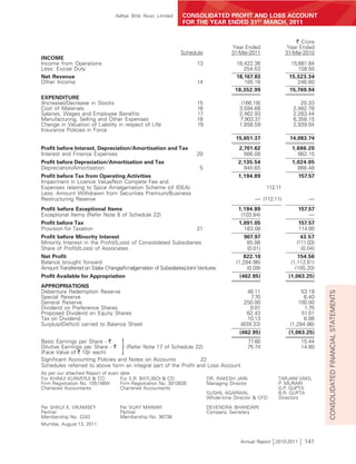 Aditya Birla Nuvo Limited       CONSOLIDATED PROFIT AND LOSS ACCOUNT
                                                                FOR THE YEAR ENDED 31ST MARCH, 2011


                                                                                                                   ` Crore
                                                                                    Year Ended                  Year Ended
                                                               Schedule             31-Mar-2011                31-Mar-2010
INCOME
Income from Operations                                               13              18,422.36                   15,681.84
Less: Excise Duty                                                                       254.53                      158.50
Net Revenue                                                                          18,167.83                  15,523.34
Other Income                                                         14                 185.16                      246.60
                                                                                     18,352.99                  15,769.94
EXPENDITURE
(Increase)/Decrease in Stocks                                        15                 (166.18)                     20.33
Cost of Materials                                                    16                3,594.66                   2,482.78
Salaries, Wages and Employee Benefits                                17                2,462.93                   2,283.44
Manufacturing, Selling and Other Expenses                            18                7,903.37                   6,358.15
Change in Valuation of Liability in respect of Life                  19                1,856.59                   2,939.04
Insurance Policies in Force
                                                                                      15,651.37                 14,083.74
Profit before Interest, Depreciation/Amortisation and Tax                              2,701.62                  1,686.20
Interest and Finance Expenses                                        20                  566.08                    662.15
Profit before Depreciation/Amortisation and Tax                                        2,135.54                  1,024.05
Depreciation/Amortisation                                             5                  940.65                    866.48
Profit before Tax from Operating Activities                                            1,194.89                     157.57
Impairment in Licence Value/Non Compete Fee and
Expenses relating to Spice Amalgamation Scheme (of IDEA)                                              112.11
Less: Amount Withdrawn from Securities Premium/Business
Restructuring Reserve                                                                           — (112.11)              —
Profit before Exceptional Items                                                        1,194.89                     157.57
Exceptional Items (Refer Note 8 of Schedule 22)                                         (103.84)                        —
Profit before Tax                                                                      1,091.05                     157.57
Provision for Taxation                                               21                  183.08                     114.00
Profit before Minority Interest                                                          907.97                      43.57
Minority Interest in the Profit/(Loss) of Consolidated Subsidiaries                       85.86                    (111.03)
Share of Profit/(Loss) of Associates                                                      (0.01)                     (0.04)
Net Profit                                                                               822.10                     154.56
Balance brought forward                                                               (1,284.96)                 (1,112.61)
Amount Transferred on Stake Change/Amalgamation of Subsidiaries/Joint Ventures            (0.09)                   (105.20)
Profit Available for Appropriation                                                     (462.95)                 (1,063.25)
APPROPRIATIONS
Debenture Redemption Reserve                                                               46.11                     53.19




                                                                                                                              CONSOLIDATED FINANCIAL STATEMENTS
Special Reserve                                                                             7.70                      6.40
General Reserve                                                                          250.00                     100.00
Dividend on Preference Shares                                                               0.01                      1.75
Proposed Dividend on Equity Shares                                                         62.43                     51.51
Tax on Dividend                                                                            10.13                      8.86
Surplus/(Deficit) carried to Balance Sheet                                              (839.33)                (1,284.96)
                                                                                       (462.95)                 (1,063.25)
Basic Earnings per Share - `
Dilutive Earnings per Share - `
(Face Value of ` 10/- each)          }
                                   (Refer Note 17 of Schedule 22)
                                                                                              77.60
                                                                                              75.74
                                                                                                                     15.44
                                                                                                                     14.80

Significant Accounting Policies and Notes on Accounts            22
Schedules referred to above form an integral part of the Profit and Loss Account
As per our attached Report of even   date
For KHIMJI KUNVERJI & CO.            For S.R. BATLIBOI & CO.              DR. RAKESH JAIN                 TARJANI VAKIL
Firm Registration No. 105146W        Firm Registration No. 301003E        Managing Director               P. MURARI
Chartered Accountants                Chartered Accountants                                                G.P. GUPTA
                                                                          SUSHIL AGARWAL                  B.R. GUPTA
                                                                          Whole-time Director & CFO       Directors

Per SHIVJI K. VIKAMSEY               Per VIJAY MANIAR                     DEVENDRA BHANDARI
Partner                              Partner                              Company Secretary
Membership No. 2242                  Membership No. 36738
Mumbai, August 13, 2011


                                                                                        Annual Report 2010-2011       141
 