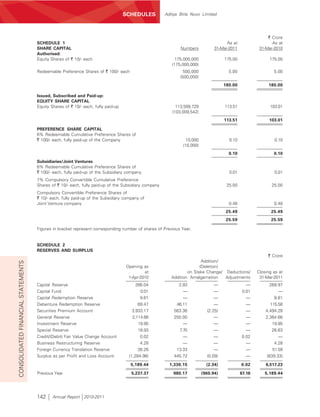 SCHEDULES
                                                                                  SCHEDULES          Aditya Birla Nuvo Limited




                                                                                                                                                         ` Crore
                                    SCHEDULE 1                                                                                      As at                  As at
                                    SHARE CAPITAL                                                           Numbers           31-Mar-2011            31-Mar-2010
                                    Authorised:
                                    Equity Shares of ` 10/- each                                          175,000,000              175.00                 175.00
                                                                                                        (175,000,000)
                                    Redeemable Preference Shares of ` 100/- each                             500,000                 5.00                   5.00
                                                                                                            (500,000)
                                                                                                                                   180.00                180.00

                                    Issued, Subscribed and Paid-up:
                                    EQUITY SHARE CAPITAL
                                    Equity Shares of ` 10/- each, fully paid-up                           113,509,729              113.51                 103.01
                                                                                                        (103,009,542)
                                                                                                                                   113.51                 103.01

                                    PREFERENCE SHARE CAPITAL
                                    6% Redeemable Cumulative Preference Shares of
                                    ` 100/- each, fully paid-up of the Company                                 10,000                0.10                   0.10
                                                                                                             (10,000)
                                                                                                                                     0.10                   0.10
                                    Subsidiaries/Joint Ventures
                                    6% Redeemable Cumulative Preference Shares of
                                    ` 100/- each, fully paid-up of the Subsidiary company                                            0.01                   0.01
                                    7% Compulsory Convertible Cumulative Preference
                                    Shares of ` 10/- each, fully paid-up of the Subsidiary company                                  25.00                  25.00
                                    Compulsory Convertible Preference Shares of
                                    ` 10/- each, fully paid-up of the Subsidiary company of
                                    Joint Venture company                                                                            0.48                   0.48
                                                                                                                                    25.49                  25.49
                                                                                                                                    25.59                  25.59

                                    Figures in bracket represent corresponding number of shares of Previous Year.


                                    SCHEDULE 2
                                    RESERVES AND SURPLUS
                                                                                                                                                         ` Crore
                                                                                                                       Addition/
CONSOLIDATED FINANCIAL STATEMENTS




                                                                                  Opening as                          (Deletion)
                                                                                           at                   on Stake Change/ Deductions/        Closing as at
                                                                                   1-Apr-2010           Addition Amalgamation    Adjustments         31-Mar-2011
                                    Capital Reserve                                   266.04               3.93              —                 —          269.97
                                    Capital Fund                                        0.01                 —               —               0.01             —
                                    Capital Redemption Reserve                          9.61                 —               —                 —            9.61
                                    Debenture Redemption Reserve                       69.47              46.11               —               —           115.58
                                    Securities Premium Account                      3,933.17             563.36           (2.25)              —         4,494.28
                                    General Reserve                                 2,114.66             250.00               —               —         2,364.66
                                    Investment Reserve                                 19.95                  —              —                —            19.95
                                    Special Reserve                                    18.93                7.70             —                —            26.63
                                    Credit/(Debit) Fair Value Change Account            0.02                  —              —              0.02              —
                                    Business Restructuring Reserve                       4.28                —                —               —              4.28
                                    Foreign Currency Translation Reserve                38.26             13.33               —               —             51.59
                                    Surplus as per Profit and Loss Account         (1,284.96)            445.72           (0.09)              —          (839.33)

                                                                                    5,189.44           1,330.15           (2.34)            0.02        6,517.23
                                    Previous Year                                   5,237.37             980.17         (960.94)            67.16      5,189.44




                                    142     Annual Report 2010-2011
 