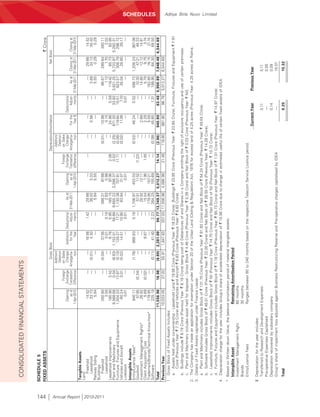CONSOLIDATED FINANCIAL STATEMENTS

                          SCHEDULE 5




144
                          FIXED ASSETS                                                                                                                                                                                                        ` Crore
                                                                                                      Gross Block                                                               Depreciation/Amortisation                              Net Block
                                                                                                   Addition/                                                                      Addition/
                                                                                                    Deletion                                                                       Deletion
                                                                                       Foreign     on Stake                                                           Foreign     on Stake
                                                                        Opening      Exchange       Change/     Additions Deductions/       As at     Opening      Exchange        Change/                Deductions/
                                                                            as at   Translation   Amalgama-       for the     Adjust- 31-Mar-2011         as at   Translation   Amalgama-        For the      Adjust-     As at Closing at Closing at
                                                                      1-Apr-2010    Difference          tion         Year     ments                 1-Apr-2010     difference          tion       Year $      ments 31-Mar-2011 31-Mar-2011 31-Mar-2010
                           Tangible Assets
                           Land
                               Freehold                                    14.52          —            —      16.56       1.42       29.66      —           —          —          —           —          —     29.66      14.52
                               Leasehold                                   33.73          —        (0.01)      4.30          —       38.02    3.33                     —        0.56          —        3.89    34.13      30.40
                           Railway Siding                                   5.84          —            —         —           —        5.84    5.55                     —          —           —        5.55     0.29       0.29
                           Buildings




Annual Report 2010-2011
                               Freehold                                   350.80          —        (0.04)     37.55          —     388.31    87.69                 (0.01)     10.99           —       98.67   289.64    263.11
                               Leasehold                                    3.00          —            —       0.01       0.18        2.83    0.98                     —        0.15          —        1.13     1.70       2.02
                           Leasehold Improvements                         180.90        3.42           —       6.78       5.95      185.15   97.95        2.08         —      24.98        5.59      119.42    65.73      82.95
                           Plant and Machinery                          8,568.68        0.04       (6.83) 1,152.01       58.68 9,655.22 3,286.37          0.02     (2.25)    671.03       33.92 3,921.25 5,733.97 5,282.31
                           Furniture, Fixtures and Equipments           1,004.53      13.87        (0.10)   129.27       17.21 1,130.36     707.81       11.71     (0.08)    119.64       15.51      823.57   306.79    296.72
                           Vehicles and Aircraft                           60.24        0.01       (0.02)     14.51      10.90       63.84   31.07          —      (0.02)      11.09        7.10      35.04    28.80      29.17
                           Livestock                                        0.01          —                      —        0.01          —     0.01          —                     —        0.01          —        —          —
                           Intangible Assets
                           Entry/Licence Fees*                            840.11          —        (1.78)   868.83        0.19 1,706.97     453.03          —      (0.52)     46.24        0.02      498.73 1,208.24    387.08
                           Goodwill                                        57.85      (0.34)           —         —           —       57.51   11.52      (1.22)         —          —           —       10.30    47.21      46.33
                           Investment Management Rights*                   26.92          —            —         —           —       26.92   12.11          —          —        2.69          —       14.80    12.12      14.81
                           Client Acquisition Cost                          5.69      (0.02)           —       9.87          —       15.54    1.95        1.55         —        2.29          —        5.79     9.75       3.74
                           Trademark/Brands/Technical Know-how*           178.95          —            —         —           —      178.95  157.21          —          —        5.59          —      162.80    16.15      21.74
                           Software                                       225.19          —        (0.11)     41.40       2.23     264.25   155.69          —      (0.08)     45.65        1.31      199.95    64.30      69.50
                                                                                                                                                                                                                                                          SCHEDULES




                           Total                                      11,556.96       16.98       (8.89) 2,281.09       96.77 13,749.37 5,012.27       14.14      (2.96)    940.90       63.46 5,900.89 7,848.48 6,544.69
                           Previous Year                               10,033.05       27.20       55.91 1,647.83       207.03 11,556.96 4,086.96       21.49     118.80     881.80       96.78 5,012.27 6,544.69
                          1 Gross Block of Fixed Assets Includes:
                              a. Assets held under co-ownership - Leasehold Land ` 19.56 Crore (Previous Year: ` 18.23 Crore), Buildings ` 23.85 Crore (Previous Year: ` 23.85 Crore), Furniture, Fixtures and Equipment ` 7.91
                                  Crore (Previous Year: ` 7.79 Crore) and Vehicles and Aircraft ` 6.83 Crore (Previous Year: ` 6.83 Crore).
                              b. Buildings include ` 8.19 Crore (Previous Year: ` 8.19 Crore) being cost of Debentures of and Shares in a Company entitling the right of exclusive occupancy and use of certain premises.
                              c. Plant and Machinery includes asset held for disposal - Gross Block ` 4.46 Crore (Previous Year: ` 0.26 Crore) and Net Block of ` 0.03 Crore (Previous Year: ` Nil).
                                                                                                                                                                                                                                                                                       SCHEDULES




                          2. The Company has made an application for exemption under Section 20 of the Urban Land (Ceiling & Regulation) Act, 1976 for excess land of 4.25 acres (Previous Year: 4.25 acres) at Rishra.
                          3. Details of Fixed Assets capitalised under Finance Lease:
                              a. Plant and Machinery includes Gross Block of ` 131.70 Crore (Previous Year: ` 91.93 Crore) and Net Block of ` 54.24 Crore (Previous Year: ` 49.04 Crore).
                              b. Software includes Gross Block of ` 46.01 Crore (Previous Year: ` 22.00 Crore) and Net Block of ` 26.55 Crore (Previous Year: ` 14.28 Crore).
                              c. Leasehold improvements includes Gross Block of ` Nil (Previous Year: ` 14.75 Crore) and Net Block of Nil (Previous Year: ` 10.72 Crore).
                                                                                                                                                                                                                                                           Aditya Birla Nuvo Limited




                              d. Furniture, Fixtures and Equipment includes Gross Block of ` 1.16 Crore (Previous Year: ` 65.73 Crore) and Net Block of ` 1.01 Crore (Previous Year: ` 14.97 Crore).
                          4. Depreciation charge for the year includes Group’s share of accelerated depreciation of ` 15.56 Crore due to change in estimated useful life of certain fixed assets of IDEA.
                          * Based on Written down Value, the balance amortisation period of material intangible assets:
                            Intangible Asset                       Remaining Amortisation Period
                            Investment Management Right            60 months
                            Brands                                 30 months
                            Entry/Licence Fees                     Ranges between 60 to 240 months based on the respective Telecom Service Licence period.
                                                                                                                                                                                               Current Year          Previous Year
                          $ Depreciation for the year includes:
                            Transferred to Research and Development Expenses                                                                                                                             0.11                    0.11
                            Pre-operative Expenses Capitalised                                                                                                                                           —                       0.05
                            Depreciation recovered by subsidiary company                                                                                                                                 0.14                    0.09
                            Group’s share of impairment loss adjusted against Business Restructuring Reserve and Pre-operative charges capitalised by IDEA                                               —                       15.07
                            Total                                                                                                                                                                        0.25                    15.32
 
