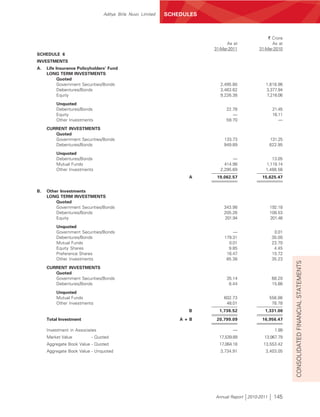 SCHEDULES
                                Aditya Birla Nuvo Limited   SCHEDULES



                                                                                               ` Crore
                                                                              As at              As at
                                                                        31-Mar-2011        31-Mar-2010
SCHEDULE 6
INVESTMENTS
A.   Life Insurance Policyholders’ Fund
     LONG TERM INVESTMENTS
           Quoted
           Government Securities/Bonds                                    2,495.80            1,618.96
           Debentures/Bonds                                               3,463.62            3,377.94
           Equity                                                         9,226.38            7,216.06
         Unquoted
         Debentures/Bonds                                                    22.78                 21.45
         Equity                                                                 —                  16.11
         Other Investments                                                   59.70                    —
     CURRENT INVESTMENTS
        Quoted
        Government Securities/Bonds                                         133.73                131.25
        Debentures/Bonds                                                    949.89                622.95

         Unquoted
         Debentures/Bonds                                                       —                13.05
         Mutual Funds                                                       414.98            1,119.14
         Other Investments                                                2,295.69            1,488.56
                                                                   A     19,062.57          15,625.47


B.   Other Investments
     LONG TERM INVESTMENTS
         Quoted
         Government Securities/Bonds                                        343.98                192.18
         Debentures/Bonds                                                   205.26                108.53
         Equity                                                             201.94                201.48

         Unquoted
         Government Securities/Bonds                                            —                   0.01
         Debentures/Bonds                                                   179.31                 30.00
         Mutual Funds                                                         0.01                 23.70
         Equity Shares                                                        9.85                  4.45
         Preference Shares                                                   16.47                 15.72
         Other Investments                                                   85.38                 35.23




                                                                                                           CONSOLIDATED FINANCIAL STATEMENTS
     CURRENT INVESTMENTS
        Quoted
        Government Securities/Bonds                                          35.14                 68.20
        Debentures/Bonds                                                      8.44                 15.86
         Unquoted
         Mutual Funds                                                       602.73                556.86
         Other Investments                                                   48.01                 78.78
                                                                   B      1,736.52           1,331.00
     Total Investment                                           A + B    20,799.09          16,956.47

     Investment in Associates                                                   —                   1.99
     Market Value         - Quoted                                        17,539.89          13,967.79
     Aggregate Book Value - Quoted                                        17,064.18          13,553.42
     Aggregate Book Value - Unquoted                                      3,734.91            3,403.05




                                                                        Annual Report 2010-2011    145
 