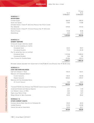 SCHEDULES
                                                                                 SCHEDULES             Aditya Birla Nuvo Limited




                                                                                                                                                   ` Crore
                                                                                                                                    As at            As at
                                                                                                                              31-Mar-2011      31-Mar-2010
                                    SCHEDULE 7
                                    INVENTORIES
                                    Finished Goods                                                                                   458.49        308.20
                                    Stores and Spares                                                                                114.65         110.88
                                    {Includes Goods in Transit ` 1.08 Crore (Previous Year: ` 0.31 Crore)}
                                    Raw Materials                                                                                    578.26        416.33
                                    {Includes Goods in Transit ` 1.74 Crore (Previous Year: ` 1.89 Crore)}
                                    Work-in-Process                                                                                   81.98          67.09
                                    Waste/Scrap                                                                                        0.46           0.16
                                                                                                                                   1,233.84        902.66


                                    SCHEDULE 8
                                    SUNDRY DEBTORS
                                    (Unsecured except otherwise stated)
                                    Due for period exceeding six months
                                          Considered Good                                                                             33.23         46.87
                                          Considered Doubtful                                                                         71.53         62.39
                                    Due for period less than six months#
                                          Considered Good                                                                          1,575.98       1,036.54
                                          Considered Doubtful                                                                          3.86           7.93
                                    Less: Provision for Doubtful Debts                                                               (75.39)       (70.31)
                                                                                                                                   1,609.21      1,083.42

                                    #Includes subsidy receivable from Government of India ` 289.24 Crore (Previous Year: ` 108.28 Crore).


                                    SCHEDULE 9
                                    CASH AND BANK BALANCES
                                    Cash and Cheques in Hand                                                                         145.43        142.81
                                    Balances with Scheduled Banks:*
                                          Current Accounts                                                                           138.25        162.59
CONSOLIDATED FINANCIAL STATEMENTS




                                          Deposit Accounts                                                                           549.82        470.37
                                    Balances with Non-Scheduled Banks:
                                          On Current Account                                                                          17.06         19.07
                                                                                                                                    850.56         794.84

                                    *Includes ` 45.85 Crore (Previous Year ` 62.82 Crore) on account of following:
                                    Unclaimed Dividend and Maturity Deposits                                                           2.61           2.49
                                    Lien Marked in favour of IRDA                                                                      0.64           0.64
                                    Rights Issue Refund Order                                                                          0.06           0.07
                                    Margin Money for Bank Guarantee                                                                   42.54         59.62


                                    SCHEDULE 10
                                    OTHER CURRENT ASSETS
                                    Fertilisers Bonds (Refer Note 20 (i) of Schedule 22)                                              20.30         29.33
                                    Unbilled Revenue                                                                                 131.92        144.08
                                    Interest Accrued on Investments                                                                   55.38         34.51
                                                                                                                                     207.60        207.92




                                    146     Annual Report 2010-2011
 