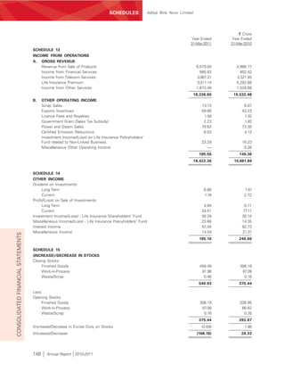 SCHEDULES
                                                                               SCHEDULES              Aditya Birla Nuvo Limited




                                                                                                                                                   ` Crore
                                                                                                                             Year Ended         Year Ended
                                                                                                                             31-Mar-2011       31-Mar-2010
                                    SCHEDULE 13
                                    INCOME FROM OPERATIONS
                                    A. GROSS REVENUE
                                        Revenue from Sale of Products                                                              6,579.04       4,986.77
                                        Income from Financial Services                                                               565.83         402.42
                                        Income from Telecom Services                                                               3,907.31       3,321.93
                                        Life Insurance Premium                                                                      5,511.14      5,292.68
                                        Income from Other Services                                                                 1,673.48       1,528.68
                                                                                                                                  18,236.80     15,532.48
                                    B.    OTHER OPERATING INCOME
                                          Scrap Sales                                                                                 13.13          9.07
                                          Exports Incentives                                                                          59.66         43.23
                                          Licence Fees and Royalties                                                                   1.59          1.32
                                          Government Grant (Sales Tax Subsidy)                                                         2.23          1.83
                                          Power and Steam Sales                                                                       79.63         73.30
                                          Certified Emission Reductions                                                                6.03          4.12
                                          Investment Income/(Loss) on Life Insurance Policyholders’
                                          Fund related to Non-Linked Business                                                         23.29         16.23
                                          Miscellaneous Other Operating Income                                                           —           0.26
                                                                                                                                    185.56         149.36
                                                                                                                                  18,422.36     15,681.84


                                    SCHEDULE 14
                                    OTHER INCOME
                                    Dividend on Investments:
                                          Long Term                                                                                    6.88           7.47
                                          Current                                                                                      1.18           2.72
                                    Profit/(Loss) on Sale of Investments:
                                          Long Term                                                                                    4.94          0.71
                                          Current                                                                                     34.51          77.11
                                    Investment Income/(Loss) - Life Insurance Shareholders’ Fund                                      38.39         30.14
                                    Miscellaneous Income/(Loss) - Life Insurance Policyholders’ Fund                                  23.68         14.35
                                    Interest Income                                                                                   61.04         92.73
                                    Miscellaneous Income                                                                              14.54         21.37
CONSOLIDATED FINANCIAL STATEMENTS




                                                                                                                                    185.16         246.60

                                    SCHEDULE 15
                                    (INCREASE)/DECREASE IN STOCKS
                                    Closing Stocks:
                                         Finished Goods                                                                              458.49        308.19
                                         Work-in-Process                                                                              81.98         67.09
                                         Waste/Scrap                                                                                   0.46          0.16
                                                                                                                                    540.93         375.44

                                    Less:
                                    Opening Stocks:
                                        Finished Goods                                                                               308.19        326.95
                                        Work-in-Process                                                                               67.09         66.62
                                        Waste/Scrap                                                                                    0.16          0.30
                                                                                                                                    375.44         393.87
                                    (Increase)/Decrease in Excise Duty on Stocks                                                      (0.69)          1.90
                                    (Increase)/Decrease                                                                            (166.18)         20.33




                                    148     Annual Report 2010-2011
 