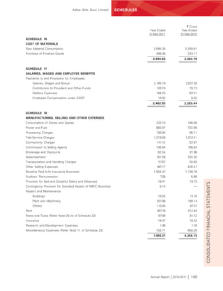 SCHEDULES
                                   Aditya Birla Nuvo Limited   SCHEDULES



                                                                                                  ` Crore
                                                                           Year Ended          Year Ended
                                                                           31-Mar-2011        31-Mar-2010
SCHEDULE 16
COST OF MATERIALS
Raw Material Consumption                                                     3,095.30            2,259.61
Purchase of Finished Goods                                                     499.36                223.17
                                                                             3,594.66           2,482.78


SCHEDULE 17
SALARIES, WAGES AND EMPLOYEE BENEFITS
Payments to and Provisions for Employees:
       Salaries, Wages and Bonus                                              2,185.19           2,037.28
       Contribution to Provident and Other Funds                               103.19                 79.73
       Welfare Expenses                                                        164.23                157.41
       Employee Compensation under ESOP                                          10.32                 9.02
                                                                             2,462.93           2,283.44


SCHEDULE 18
MANUFACTURING, SELLING AND OTHER EXPENSES
Consumption of Stores and Spares                                               222.10                188.08
Power and Fuel                                                                 880.97                732.68
Processing Charges                                                             100.94                 98.71
Tele-Service Charges                                                          1,319.09           1,012.41
Connectivity Charges                                                            141.12               127.87
Commission to Selling Agents                                                   738.94                766.84
Brokerage and Discounts                                                         62.54                 61.96
Advertisement                                                                   301.58               334.55
Transportation and Handling Charges                                              57.67                50.60
Other Selling Expenses                                                          487.17               426.47
Benefits Paid (Life Insurance Business)                                      1,934.37            1,138.78
Auditors’ Remuneration                                                            7.26                 6.66
Provision for Bad and Doubtful Debts and Advances                               18.41                 19.73




                                                                                                              CONSOLIDATED FINANCIAL STATEMENTS
Contingency Provision for Standard Assets of NBFC Business                        5.14                   —
Repairs and Maintenance:
       Buildings                                                                18.55                 13.16
       Plant and Machinery                                                      207.88               168.14
       Others                                                                   110.05                87.37
Rent                                                                            467.76               412.93
Rates and Taxes (Refer Note 20 (ii) of Schedule 22)                              67.69                34.72
Insurance                                                                       18.47                 18.42
Research and Development Expenses                                                 1.96                 1.78
Miscellaneous Expenses (Refer Note 11 of Schedule 22)                          733.71                656.28
                                                                             7,903.37           6,358.15




                                                                           Annual Report 2010-2011    149
 