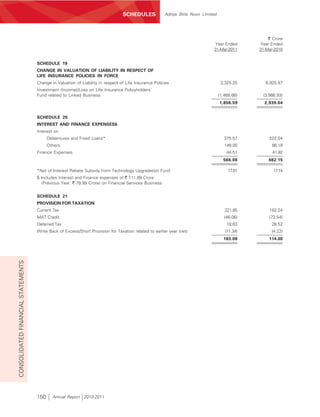 SCHEDULES
                                                                                 SCHEDULES             Aditya Birla Nuvo Limited




                                                                                                                                                    ` Crore
                                                                                                                              Year Ended         Year Ended
                                                                                                                              31-Mar-2011       31-Mar-2010


                                    SCHEDULE 19
                                    CHANGE IN VALUATION OF LIABILITY IN RESPECT OF
                                    LIFE INSURANCE POLICIES IN FORCE
                                    Change in Valuation of Liability in respect of Life Insurance Policies                          3,325.25       6,925.97
                                    Investment (Income)/Loss on Life Insurance Policyholders’
                                    Fund related to Linked Business                                                                (1,468.66)    (3,986.93)
                                                                                                                                   1,856.59       2,939.04


                                    SCHEDULE 20
                                    INTEREST AND FINANCE EXPENSES$
                                    Interest on
                                          Debentures and Fixed Loans*                                                                 375.57        522.04
                                          Others                                                                                      146.00         98.19
                                    Finance Expenses                                                                                   44.51          41.92
                                                                                                                                     566.08         662.15

                                    *Net of Interest Rebate Subsidy from Technology Upgradation Fund                                    17.81         17.14
                                    $ Includes Interest and Finance expenses of ` 111.89 Crore
                                       (Previous Year: ` 79.99 Crore) on Financial Services Business


                                    SCHEDULE 21
                                    PROVISION FOR TAXATION
                                    Current Tax                                                                                       221.85        162.24
                                    MAT Credit                                                                                        (46.06)       (72.54)
                                    Deferred Tax                                                                                       18.63         28.52
                                    Write Back of Excess/Short Provision for Taxation related to earlier year (net)                   (11.34)        (4.22)
                                                                                                                                     183.08         114.00
CONSOLIDATED FINANCIAL STATEMENTS




                                    150     Annual Report 2010-2011
 