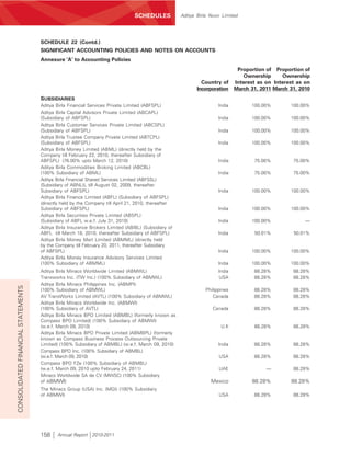 SCHEDULES            Aditya Birla Nuvo Limited




                                    SCHEDULE 22 (Contd.)
                                    SIGNIFICANT ACCOUNTING POLICIES AND NOTES ON ACCOUNTS
                                    Annexure ‘A’ to Accounting Policies
                                                                                                                          Proportion of Proportion of
                                                                                                                            Ownership      Ownership
                                                                                                             Country of Interest as on Interest as on
                                                                                                           Incorporation March 31, 2011 March 31, 2010
                                    SUBSIDIARIES
                                    Aditya Birla Financial Services Private Limited (ABFSPL)                         India      100.00%       100.00%
                                    Aditya Birla Capital Advisors Private Limited (ABCAPL)
                                    (Subsidiary of ABFSPL)                                                           India      100.00%       100.00%
                                    Aditya Birla Customer Services Private Limited (ABCSPL)
                                    (Subsidiary of ABFSPL)                                                           India      100.00%       100.00%
                                    Aditya Birla Trustee Company Private Limited (ABTCPL)
                                    (Subsidiary of ABFSPL)                                                           India      100.00%       100.00%
                                    Aditya Birla Money Limited (ABML) (directly held by the
                                    Company till February 22, 2010, thereafter Subsidiary of
                                    ABFSPL) (76.00% upto March 12, 2010)                                             India      75.00%         75.00%
                                    Aditya Birla Commodities Broking Limited (ABCBL)
                                    (100% Subsidiary of ABML)                                                        India      75.00%         75.00%
                                    Aditya Birla Financial Shared Services Limited (ABFSSL)
                                    (Subsidiary of ABNLIL till August 02, 2009, thereafter
                                    Subsidiary of ABFSPL)                                                            India      100.00%       100.00%
                                    Aditya Birla Finance Limited (ABFL) (Subsidiary of ABFSPL)
                                    (directly held by the Company till April 21, 2010, thereafter
                                    Subsidiary of ABFSPL)                                                            India      100.00%       100.00%
                                    Aditya Birla Securities Private Limited (ABSPL)
                                    (Subsidiary of ABFL w.e.f. July 31, 2010)                                        India      100.00%             —
                                    Aditya Birla Insurance Brokers Limited (ABIBL) (Subsidiary of
                                    ABFL till March 18, 2010, thereafter Subsidiary of ABFSPL)                       India       50.01%        50.01%
                                    Aditya Birla Money Mart Limited (ABMML) (directly held
                                    by the Company till February 20, 2011, thereafter Subsidiary
                                    of ABFSPL)                                                                       India      100.00%       100.00%
                                    Aditya Birla Money Insurance Advisory Services Limited
                                    (100% Subsidiary of ABMML)                                                       India      100.00%       100.00%
                                    Aditya Birla Minacs Worldwide Limited (ABMWL)                                    India      88.28%         88.28%
                                    Transworks Inc. (TW Inc.) (100% Subsidiary of ABMWL)                             USA        88.28%         88.28%
                                    Aditya Birla Minacs Philippines Inc. (ABMPI)
CONSOLIDATED FINANCIAL STATEMENTS




                                    (100% Subsidiary of ABMWL)                                                 Philippines      88.28%         88.28%
                                    AV TransWorks Limited (AVTL) (100% Subsidiary of ABMWL)                       Canada        88.28%         88.28%
                                    Aditya Birla Minacs Worldwide Inc. (ABMWI)
                                    (100% Subsidiary of AVTL)                                                     Canada        88.28%         88.28%
                                    Aditya Birla Minacs BPO Limited (ABMBL) (formerly known as
                                    Compass BPO Limited) (100% Subsidiary of ABMWI)
                                    (w.e.f. March 09, 2010)                                                           U.K       88.28%         88.28%
                                    Aditya Birla Minacs BPO Private Limited (ABMBPL) (formerly
                                    known as Compass Business Process Outsourcing Private
                                    Limited) (100% Subsidiary of ABMBL) (w.e.f. March 09, 2010)                      India      88.28%         88.28%
                                    Compass BPO Inc. (100% Subsidiary of ABMBL)
                                    (w.e.f. March 09, 2010)                                                          USA        88.28%         88.28%
                                    Compass BPO FZe (100% Subsidiary of ABMBL)
                                    (w.e.f. March 09, 2010 upto February 24, 2011)                                   UAE             —         88.28%
                                    Minacs Worldwide SA de CV (MWSC) (100% Subsidiary
                                    of ABMWI)                                                                    Mexico         88.28%        88.28%
                                    The Minacs Group (USA) Inc. (MGI) (100% Subsidiary
                                    of ABMWI)                                                                        USA        88.28%         88.28%




                                    158    Annual Report 2010-2011
 