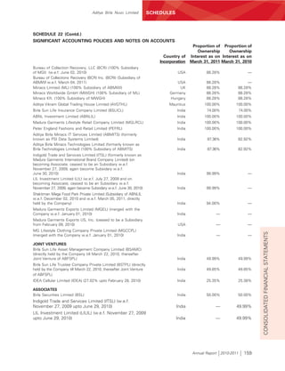 Aditya Birla Nuvo Limited         SCHEDULES



SCHEDULE 22 (Contd.)
SIGNIFICANT ACCOUNTING POLICIES AND NOTES ON ACCOUNTS
                                                                                         Proportion of Proportion of
                                                                                           Ownership      Ownership
                                                                          Country of    Interest as on Interest as on
                                                                        Incorporation   March 31, 2011 March 31, 2010
Bureau of Collection Recovery, LLC (BCR) (100% Subsidiary
of MGI) (w.e.f. June 02, 2010)                                                   USA            88.28%                 —
Bureau of Collections Recovery (BCR) Inc. (BCRI) (Subsidiary of
ABMWI w.e.f. March 04, 2011)                                                     USA            88.28%              —
Minacs Limited (ML) (100% Subsidiary of ABMWI)                                    UK            88.28%         88.28%
Minacs Worldwide GmbH (MWGH) (100% Subsidiary of ML)                         Germany            88.28%         88.28%
Minacs Kft. (100% Subsidiary of MWGH)                                        Hungary            88.28%         88.28%
Aditya Vikram Global Trading House Limited (AVGTHL)                         Mauritius          100.00%        100.00%
Birla Sun Life Insurance Company Limited (BSLICL)                               India           74.00%             74.00%
ABNL Investment Limited (ABNLIL)                                                India          100.00%        100.00%
Madura Garments Lifestyle Retail Company Limited (MGLRCL)                       India          100.00%        100.00%
Peter England Fashions and Retail Limited (PEFRL)                               India          100.00%        100.00%
Aditya Birla Minacs IT Services Limited (ABMITS) (formerly
known as PSI Data Systems Limited)                                              India           87.36%         82.92%
Aditya Birla Minacs Technologies Limited (formerly known as
Birla Technologies Limited) (100% Subsidiary of ABMITS)                         India           87.36%         82.92%
Indigold Trade and Services Limited (ITSL) (formerly known as
Madura Garments International Brand Company Limited) (on
becoming Associate, ceased to be an Subsidiary w.e.f.
November 27, 2009, again become Subsidary w.e.f.
June 30, 2010)                                                                  India           99.99%                 —
LIL Investment Limited (LIL) (w.e.f. July 27, 2009 and on
becoming Associate, ceased to be an Subsidiary w.e.f.
November 27, 2009, again became Subsidary w.e.f. June 30, 2010)                 India           99.99%                 —
Shaktiman Mega Food Park Private Limited (Subsidiary of ABNLIL
w.e.f. December 02, 2010 and w.e.f. March 05, 2011, directly
held by the Company)                                                            India           94.00%                 —
Madura Garments Exports Limited (MGEL) (merged with the
Company w.e.f. January 01, 2010)                                                India               —                  —
Madura Garments Exports US, Inc. (ceased to be a Subsidiary
from February 09, 2010)                                                          USA                —                  —
MG Lifestyle Clothing Company Private Limited (MGCCPL)




                                                                                                                            CONSOLIDATED FINANCIAL STATEMENTS
(merged with the Company w.e.f. January 01, 2010)                               India               —                  —

JOINT VENTURES
Birla Sun Life Asset Management Company Limited (BSAMC)
(directly held by the Company till March 22, 2010, thereafter
Joint Venture of ABFSPL)                                                        India           49.99%         49.99%
Birla Sun Life Trustee Company Private Limited (BSTPL) (directly
held by the Company till March 22, 2010, thereafter Joint Venture               India           49.85%         49.85%
of ABFSPL)
IDEA Cellular Limited (IDEA) (27.02% upto February 28, 2010)                    India           25.35%         25.38%

ASSOCIATES
Birla Securities Limited (BSL)                                                  India           50.00%         50.00%
Indigold Trade and Services Limited (ITSL) (w.e.f.
November 27, 2009 upto June 29, 2010)                                           India               —          49.99%
LIL Investment Limited (LILIL) (w.e.f. November 27, 2009
upto June 29, 2010)                                                             India               —          49.99%




                                                                                         Annual Report 2010-2011     159
 