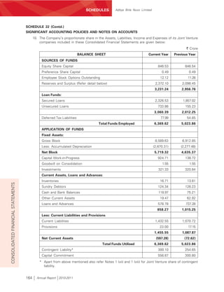 SCHEDULES         Aditya Birla Nuvo Limited




                                    SCHEDULE 22 (Contd.)
                                    SIGNIFICANT ACCOUNTING POLICIES AND NOTES ON ACCOUNTS
                                          10. The Company’s proportionate share in the Assets, Liabilities, Income and Expenses of its Joint Venture
                                              companies included in these Consolidated Financial Statements are given below:
                                                                                                                                               ` Crore
                                                                          BALANCE SHEET                               Current Year      Previous Year
                                               SOURCES OF FUNDS
                                               Equity Share Capital                                                           846.53          846.54
                                               Preference Share Capital                                                         0.49             0.49
                                               Employee Stock Options Outstanding                                              12.12            11.28
                                               Reserves and Surplus (Refer detail below)                                    2,372.10        2,098.45
                                                                                                                            3,231.24        2,956.76
                                               Loan Funds:
                                               Secured Loans                                                                2,326.53         1,857.02
                                               Unsecured Loans                                                                733.86          155.23
                                                                                                                           3,060.39         2,012.25
                                               Deferred Tax Liabilities                                                        77.99            54.85
                                                                                    Total Funds Employed                   6,369.62         5,023.86
                                               APPLICATION OF FUNDS
                                               Fixed Assets:
                                               Gross Block                                                                  8,589.63        6,912.85
                                               Less: Accumulated Depreciation                                              (2,870.31)       (2,277.48)
                                               Net Block                                                                   5,719.32         4,635.37
                                               Capital Work-in-Progress                                                       924.71          138.72
                                               Goodwill on Consolidation                                                        1.55             1.55
                                               Investments                                                                    321.33          320.84
                                               Current Assets, Loans and Advances:
                                               Inventories                                                                     16.71            13.61
CONSOLIDATED FINANCIAL STATEMENTS




                                               Sundry Debtors                                                                 124.34          126.23
                                               Cash and Bank Balances                                                         118.97            75.21
                                               Other Current Assets                                                            19.47            62.92
                                               Loans and Advances                                                             578.78           737.28
                                                                                                                             858.27         1,015.25
                                               Less: Current Liabilities and Provisions
                                               Current Liabilities                                                          1,432.55        1,070.72
                                               Provisions                                                                      23.00            17.15
                                                                                                                           1,455.55         1,087.87
                                               Net Current Assets                                                           (597.28)          (72.62)
                                                                                       Total Funds Utilised                6,369.62         5,023.86
                                               Contingent Liability*                                                          300.10          254.65
                                               Capital Commitment                                                             556.87          300.80
                                              * Apart from above mentioned also refer Notes 1 (vii) and 1 (viii) for Joint Venture share of contingent
                                                liability.


                                    164     Annual Report 2010-2011
 