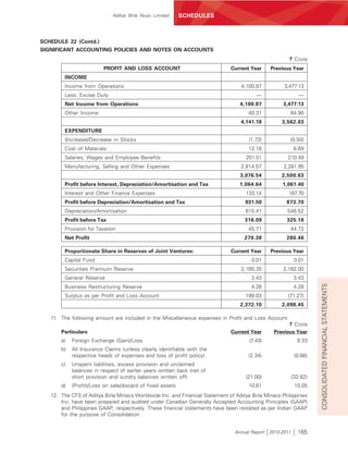 Aditya Birla Nuvo Limited      SCHEDULES



SCHEDULE 22 (Contd.)
SIGNIFICANT ACCOUNTING POLICIES AND NOTES ON ACCOUNTS
                                                                                                       ` Crore
                         PROFIT AND LOSS ACCOUNT                              Current Year     Previous Year
        INCOME
        Income from Operations                                                     4,100.87          3,477.13
        Less: Excise Duty                                                                —                   —
        Net Income from Operations                                                4,100.87          3,477.13
        Other Income                                                                  40.31            84.90
                                                                                   4,141.18         3,562.03
        EXPENDITURE
        (Increase)/Decrease in Stocks                                                 (1.72)           (0.50)
        Cost of Materials                                                             12.18                8.69
        Salaries, Wages and Employee Benefits                                        251.51           210.49
        Manufacturing, Selling and Other Expenses                                  2,814.57          2,281.95
                                                                                  3,076.54          2,500.63
        Profit before Interest, Depreciation/Amortisation and Tax                 1,064.64          1,061.40
        Interest and Other Finance Expenses                                          133.14            187.70
        Profit before Depreciation/Amortisation and Tax                             931.50            873.70
        Depreciation/Amortisation                                                    615.41           548.52
        Profit before Tax                                                           316.09            325.18
        Provision for Taxation                                                        45.71            44.72
        Net Profit                                                                  270.38            280.46

        Proportionate Share in Reserves of Joint Ventures:                    Current Year     Previous Year
        Capital Fund                                                                   0.01                0.01
        Securities Premium Reserve                                                 2,165.35         2,162.00
        General Reserve                                                                3.43                3.43




                                                                                                                    CONSOLIDATED FINANCIAL STATEMENTS
        Business Restructuring Reserve                                                 4.28                4.28
        Surplus as per Profit and Loss Account                                      199.03            (71.27)
                                                                                  2,372.10          2,098.45

   11. The following amount are included in the Miscellaneous expenses in Profit and Loss Account:
                                                                                                      ` Crore
       Particulars                                                            Current Year      Previous Year
       a)   Foreign Exchange (Gain)/Loss                                              (7.43)                9.33
       b)   All Insurance Claims (unless clearly identifiable with the
            respective heads of expenses and loss of profit policy)                   (2.34)               (0.66)
       c)   Unspent liabilities, excess provision and unclaimed
            balances in respect of earlier years written back (net of
            short provision and sundry balances written off)                         (21.00)              (33.82)
       d)   (Profit)/Loss on sale/discard of fixed assets                             10.61                15.05
   12. The CFS of Aditya Birla Minacs Worldwide Inc. and Financial Statement of Aditya Birla Minacs Philippines
       Inc. have been prepared and audited under Canadian Generally Accepted Accounting Principles (GAAP)
       and Philippines GAAP, respectively. These financial statements have been restated as per Indian GAAP
       for the purpose of Consolidation.


                                                                                Annual Report 2010-2011     165
 