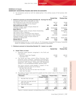 Aditya Birla Nuvo Limited   SCHEDULES



SCHEDULE 22 (Contd.)
SIGNIFICANT ACCOUNTING POLICIES AND NOTES ON ACCOUNTS
       ii)   For transactions carried out with the related parties in the ordinary course of the business refer
             Annexure I.
                                                                                                        ` Crore
                                                                         Current Year             Previous Year
   17. Disclosure pursuant to Accounting Standard 20 - Earnings Per Share
       Earnings per Share (EPS) is calculated as under:
       Net Profit/(Loss) as per Profit and Loss Account                         822.10          154.56
       Less: Preference Dividend and Tax thereon*                                 0.01            2.66
       Net Profit/(Loss) for EPS                                   (A)          822.09          151.90
       Weighted average number of Equity Shares for
       calculation of Basic EPS                                     (B)   105,943,880       98,362,821
       Basic EPS (`)`                                            (A/B)           77.60           15.44
       Weighted average number of Equity Shares Outstanding               105,943,880       98,362,821
       Add: Shares Held in Abeyance                                             42,925          43,112
       Add: Dilutive Impact of Employee Stock Options                           15,876              —
       Add: Potential Equity Shares Due to Share Warrant                    2,531,479        4,205,624
       Weighted average number of Equity Shares for
       calculation of Diluted EPS                                   (C)   108,534,160      102,611,557
       Diluted EPS (`)`                                          (A/C)           75.74           14.80
       Nominal Value of Shares (`)                                               10.00           10.00
       * Excluding dividend and tax in current year on 7% Compulsory Convertible Cumulative Preference
          Shares of subsidiary company since waived by preference shareholders.

   18. Disclosure pursuant to Accounting Standard 19 – Leases is as under:
                                                                                                        ` Crore
                                                                                Current Year      Previous Year
       A     Assets Taken on Lease:
             i)     Operating Lease payment recognised in the Profit and
                    Loss Account:
                    - Minimum Lease Rent Payable                                      978.89                653.42
                    - Contingent Rent                                                   5.69                  4.27
             ii)    The Group has taken certain Office Premises, Main
                    switching centre locations, Leasehold Improvements,
                    Furniture and Fixtures, Information Technology and Office
                    Equipment, BPO centers, Showrooms and Residential




                                                                                                                     CONSOLIDATED FINANCIAL STATEMENTS
                    Houses on non-cancellable/cancellable operating lease
                    The future minimum rental payable in respect of non-
                    cancellable operating lease are as follows:
                    - Not later than one year                                         471.04                333.93
                    - Later than one year and not later than five years             1,320.94                806.72
                    - Later than five years                                           924.23                492.34
             iii)   The details of finance lease payments payable and their present value of the Group as at the
                    balance sheet date:
                     Particulars                                 Total Lease Present Value            Interest
                                                           Charges Payable
                     i. Not later than one year                          0.63             0.42             0.21
                                                                        (7.82)           (7.48)          (0.34)
                     ii. Later than one year and not                      1.89             1.59            0.30
                          later five years                              (1.40)           (1.14)          (0.26)
                     iii. Later than five years                             —                —               —
                                                                            —                —               —
                          Total                                          2.52             2.01            0.51
                                                                       (9.22)           (8.62)          (0.60)
                    Figures in brackets represent corresponding amount of Previous Year.


                                                                                  Annual Report 2010-2011     167
 
