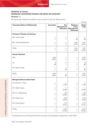 SCHEDULES          Aditya Birla Nuvo Limited




                                    SCHEDULE 22 (Contd.)
                                    SIGNIFICANT ACCOUNTING POLICIES AND NOTES ON ACCOUNTS
                                    Annexure - I
                                    During the year following transactions were carried out with the related parties:
                                                                                                                                           ` Crore
                                     Transaction/Nature of Relationship                   Associates             Key          Relatives    Grand
                                                                                                         Management             of Key      Total
                                                                                                           Personnel       Management
                                                                                                                             Personnel

                                     Purchase of Goods and Services

                                     Mrs. Usha Gupta                                                —                —               —         —
                                                                                                    —                —               (E)       (E)

                                     Mrs. Sharda Maheshwari                                         —                —              0.01      0.01
                                                                                                    —                —            (0.04)    (0.04)

                                     TOTAL                                                          —                —              0.01      0.01
                                                                                                    —                —            (0.04)    (0.04)

                                     Interest Received

                                     ITSL                                                         0.02               —               —        0.02
                                                                                                (0.02)               —               —      (0.02)

                                     LIL                                                             E               —               —           E
                                                                                                   (E)               —               —         (E)

                                     Shri Adesh Gupta                                               —                —               —         —
                                                                                                    —                (E)             —         (E)

                                     TOTAL                                                        0.02               —               —        0.02
                                                                                                (0.03)               (E)             —      (0.03)

                                     Managerial Remuneration Paid*
CONSOLIDATED FINANCIAL STATEMENTS




                                     Shri Bharat K. Singh                                           —                 —              —          —
                                                                                                    —             (1.36)             —      (1.36)

                                     Shri Adesh Gupta                                               —                —               —          —
                                                                                                    —            (0.48)              —      (0.48)

                                     Shri K.K. Maheshwari                                           —              1.83              —        1.83
                                                                                                    —            (3.69)              —      (3.69)

                                     Shri Rakesh Jain                                               —              5.85              —        5.85
                                                                                                    —            (4.55)              —      (4.55)

                                     Shri Pranab Barua                                              —              2.75              —        2.75
                                                                                                    —            (2.47)              —      (2.47)

                                     TOTAL                                                          —             10.43              —       10.43
                                                                                                    —           (12.55)              —     (12.55)


                                    * Excluding Gratuity and Leave Encashment provision and Employee Compensation under ESOP.



                                    170     Annual Report 2010-2011
 