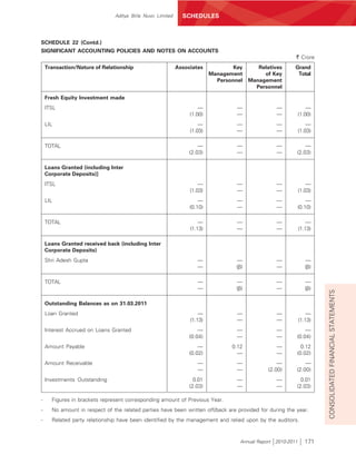 Aditya Birla Nuvo Limited     SCHEDULES



SCHEDULE 22 (Contd.)
SIGNIFICANT ACCOUNTING POLICIES AND NOTES ON ACCOUNTS
                                                                                                         ` Crore
    Transaction/Nature of Relationship                     Associates            Key       Relatives     Grand
                                                                         Management          of Key       Total
                                                                           Personnel    Management
                                                                                          Personnel

    Fresh Equity Investment made
    ITSL                                                            —             —               —              —
                                                                (1.00)            —               —          (1.00)
    LIL                                                             —             —               —              —
                                                                (1.03)            —               —          (1.03)

    TOTAL                                                           —             —               —          —
                                                                (2.03)            —               —      (2.03)

    Loans Granted (including Inter
    Corporate Deposits)]
    ITSL                                                            —             —               —              —
                                                                (1.03)            —               —          (1.03)
    LIL                                                             —             —               —              —
                                                                (0.10)            —               —          (0.10)

    TOTAL                                                           —             —               —              —
                                                                (1.13)            —               —          (1.13)

    Loans Granted received back (including Inter
    Corporate Deposits)
    Shri Adesh Gupta                                               —              —               —             —
                                                                   —              (E)             —             (E)

    TOTAL                                                          —              —               —             —
                                                                   —              (E)             —             (E)




                                                                                                                      CONSOLIDATED FINANCIAL STATEMENTS
    Outstanding Balances as on 31.03.2011
    Loan Granted                                                    —             —               —              —
                                                                (1.13)            —               —          (1.13)
    Interest Accrued on Loans Granted                               —             —               —          —
                                                                (0.04)            —               —      (0.04)
    Amount Payable                                                  —           0.12              —        0.12
                                                                (0.02)            —               —      (0.02)
    Amount Receivable                                              —              —                —         —
                                                                   —              —            (2.00)    (2.00)
    Investments Outstanding                                       0.01            —               —        0.01
                                                                (2.03)            —               —      (2.03)

-     Figures in brackets represent corresponding amount of Previous Year.
-     No amount in respect of the related parties have been written off/back are provided for during the year.
-     Related party relationship have been identified by the management and relied upon by the auditors.


                                                                                   Annual Report 2010-2011      171
 