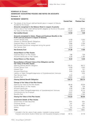 SCHEDULES          Aditya Birla Nuvo Limited




                                    SCHEDULE 22 (Contd.)
                                    SIGNIFICANT ACCOUNTING POLICIES AND NOTES ON ACCOUNTS
                                    Annexure - II
                                    RETIREMENT BENEFITS                                                                                      ` Crore
                                                                                                                        Current Year   Previous Year
                                    a)    The details of the Group’s defined benefit plans in respect of Gratuity
                                          (funded by the Group):
                                          Amounts recognised in the Balance Sheet in respect of gratuity
                                          Present value of the funded defined benefit obligation at the end of the period    126.73          105.75
                                          Fair Value of the Plan Assets                                                       113.23          98.46
                                          Net Liability/(Asset)                                                               13.50             7.29

                                          Amounts recognised in Salary, Wages and Employee Benefits in the
                                          Profit and Loss Account in respect of Gratuity:
                                          Current Service Cost                                                                14.09           13.63
                                          Interest on Defined Benefit Obligations                                              8.47              7.21
                                          Expected Return on Plan Assets                                                      (7.86)           (7.28)
                                          Net Actuarial (Gain)/Loss recognised during the period                               6.24           (2.51)
                                          Past Service Cost                                                                    0.44                —
                                          Net Gratuity Cost                                                                   21.38            11.05

                                          Actual Return on Plan Assets:
                                          Expected Return on Plan Assets                                                       7.86              7.28
                                          Actuarial Gain/(Loss) on Plan Assets                                                 0.36            (1.88)
                                          Actual Return on Plan Assets                                                         8.22            5.40

                                          Reconciliation of Present Value of the Obligation and the
                                          Fair Value of the Plan Assets:
                                          Opening Defined Benefit Obligation                                                 105.75           96.72
                                          Current Service Cost                                                                14.09           13.63
                                          Interest Cost                                                                        8.47              7.21
                                          Actuarial (Gain)/Loss                                                                 6.60          (4.40)
                                          Liability on Stake Change/Amalgamation of Subsidiaries/Joint Ventures                   —             0.04
                                          Past Service Costs                                                                    0.44               —
                                          Benefits Paid                                                                       (8.62)           (7.45)
CONSOLIDATED FINANCIAL STATEMENTS




                                          Closing Defined Benefit Obligation                                                126.73           105.75

                                          Change in Fair Value of the Plan Assets:
                                          Opening Fair Value of the Plan Assets                                               98.46           93.09
                                          Expected Return on Plan Assets                                                        7.86             7.28
                                          Actuarial Gain/(Loss)                                                                 0.36          (1.88)
                                          Asset on Stake Change/Amalgamation of Subsidiaries/Joint Ventures                     0.10          (0.14)
                                          Contributions by the Employer                                                       15.07              7.56
                                          Benefits Paid                                                                       (8.62)           (7.45)
                                          Closing Fair Value of the Plan Assets                                              113.23           98.46

                                          Investment Details of Plan Assets:
                                          Government of India Securities                                                       24%             18%
                                          Corporate Bonds                                                                       2%              2%
                                          Insurer Managed Fund*                                                                71%             80%
                                          Others                                                                                3%              0%
                                          Total                                                                               100%            100%
                                          * included in the fair value of plan assets, invested in group owned
                                            financial instruments (funds of Birla Sun Life Insurance Company Limited)         64.15            61.79



                                    172     Annual Report 2010-2011
 