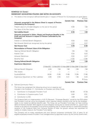 SCHEDULES            Aditya Birla Nuvo Limited




                                    SCHEDULE 22 (Contd.)
                                    SIGNIFICANT ACCOUNTING POLICIES AND NOTES ON ACCOUNTS
                                    c)    The details of the Company’s defined benefit plans in respect of Pension for its employees are given below:
                                                                                                                                              ` Crore
                                                                                                                     Current Year      Previous Year
                                          Amounts recognised in the Balance Sheet in respect of Pension
                                          (unfunded by the Company):
                                          Present value of unfunded obligation at the end of the period                              6.94                 7.20
                                          Fair Value of the Plan Assets                                                                —                    —
                                          Net Liability/(Asset)                                                                     6.94                  7.20
                                          Amounts recognised in Salary, Wages and Employee Benefits in the
                                          Profit and Loss Account in respect of Pension (unfunded by the
                                          Company):
                                          Interest on Defined Benefit Obligations                                                    0.54                 0.53
                                          Net Actuarial (Gain)/Loss recognised during the period                                     0.22                 0.27
                                          Net Pension Cost                                                                           0.76                0.80
                                          Reconciliation of Present Value of the Obligation:
                                          Opening Defined Benefit Obligation                                                         7.20                 7.49
                                          Interest Cost                                                                              0.54                 0.53
                                          Actuarial (Gain)/Loss                                                                      0.22                 0.27
                                          Benefits Paid                                                                             (1.03)               (1.09)
                                          Closing Defined Benefit Obligation                                                        6.93                  7.20
                                          Experience Adjustment
                                                                                        31-Mar-2011 31-Mar-2010 31-Mar-2009 31-Mar-2008 31-Mar-2007
                                          Defined Benefit Obligation                            6.94          7.20           7.49             7.29        7.48
                                          Plan Assets                                             —             —               —               —           —
                                          Surplus/(Deficit)                                   (6.94)         (7.20)        (7.49)            (7.29)      (7.48)
                                          Experience Adjustment on Plan Liabilities             0.05          0.55          0.31              1.00        0.23
                                                                                                                                                       ` Crore
CONSOLIDATED FINANCIAL STATEMENTS




                                                                                                                          Current Year           Previous Year
                                    d)    Defined Contribution Plans –
                                          The Group has recognised the following amount as an expense and
                                          included in the Schedule 17 - Contribution to Provident and Other Funds
                                          i)      Contribution to Employees Provident Fund                                          62.68                47.29
                                          ii)     Contribution to Superannuation Fund                                                8.64                 6.91
                                          iii)    Contribution to ESI                                                                3.09                 3.29
                                          The Guidance Note on implementation of AS-15 (Revised), “Employee Benefits” issued by the ICAI states
                                          that Provident Fund set up by the employers, which requires interest shortfall to be met by the employer,
                                          needs to be treated as defined benefits plan. The Group set up Provident Fund does not have existing
                                          deficit of Interest shortfall. With regards to future obligation arising due to interest shortfall (i.e., government
                                          interest to be paid on the provident fund scheme exceeding rate of interest earned on investment) pending
                                          issuance of the Guidance Note from Actuarial Society of India, the group’s actuary has expressed his
                                          inability to reliably measure the Provident Fund liability.
                                          The Company and its Indian subsidiaries and Joint Venture companies contributes 12% of salary for all
                                          eligible employees towards Provident Fund managed either by approved trusts or by the Central Government.




                                    174          Annual Report 2010-2011
 