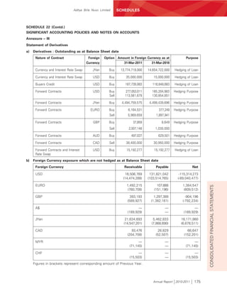 Aditya Birla Nuvo Limited      SCHEDULES



SCHEDULE 22 (Contd.)
SIGNIFICANT ACCOUNTING POLICIES AND NOTES ON ACCOUNTS
Annexure – III
Statement of Derivatives
a)   Derivatives : Outstanding as at Balance Sheet date
      Nature of Contract                 Foreign   Option Amount in Foreign Currency as at              Purpose
                                        Currency             31-Mar-2011      31-Mar-2010

      Currency and Interest Rate Swap       JYen       Buy     13,774,719,000   14,654,722,000   Hedging of Loan

      Currency and Interest Rate Swap       USD        Buy        35,000,000       15,000,000    Hedging of Loan

      Buyers Credit                         USD        Buy        187,739,083      118,848,683   Hedging of Loan

      Forward Contracts                     USD        Buy        277,053,011     165,204,983    Hedging Purpose
                                                       Sell       113,561,679     130,854,851

      Forward Contracts                     JYen       Buy      4,494,759,575    4,499,439,696   Hedging Purpose

      Forward Contracts                   EURO         Buy          6,164,531          377,249   Hedging Purpose
                                                       Sell        5,969,659         1,897,941

      Forward Contracts                     GBP        Buy             37,859           8,649    Hedging Purpose
                                                       Sell         2,007,148       1,030,000

      Forward Contracts                     AUD        Buy            497,037         629,501    Hedging Purpose

      Forward Contracts                     CAD        Sell       38,400,000       30,950,000    Hedging Purpose

      Forward Contracts and Interest        USD        Buy         15,192,277       15,192,277   Hedging of Loan
      Rate Swap
b)   Foreign Currency exposure which are not hedged as at Balance Sheet date
      Foreign Currency                                           Receivable          Payable                 Net

      USD                                                        16,506,769      131,821,042        -115,314,273
                                                                (14,474,288)    (103,514,765)      (-89,040,477)

      EURO                                                         1,492,215          107,668         1,384,547




                                                                                                                   CONSOLIDATED FINANCIAL STATEMENTS
                                                                    (760,708)       (151,196)          (609,512)

      GBP                                                            393,193        1,297,389           -904,196
                                                                   (589,927)      (1,382,161)         (-792,234)

      A$                                                                  —                —                  —
                                                                   (189,929)               —           (189,929)

      JYen                                                        21,634,693       5,462,833         16,171,860
                                                                 (14,547,201)     (7,868,690)        (6,678,511)

      CAD                                                             93,476           26,829            66,647
                                                                   (204,708)         (52,507)          (152,201)

      MYR                                                                 —                —                  —
                                                                    (71,145)               —            (71,145)

      CHF                                                                 —                —                  —
                                                                    (15,503)               —            (15,503)
     Figures in brackets represent corresponding amount of Previous Year.




                                                                                   Annual Report 2010-2011   175
 
