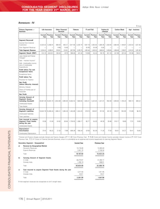 CONSOLIDATED SEGMENT DISCLOSURES                                                            Aditya Birla Nuvo Limited
                                         FOR THE YEAR ENDED 31ST MARCH, 2011



                                    Annexure - IV
                                                                                                                                                                                                                        ` Crore

                                     Primary Segments —              Life Insurance       Other Financial          Telecom              IT and ITeS                Fashion &           Carbon Black         Agri - business
                                     Business                                                Services                                                               Lifestyle

                                                                    Current Previous      Current Previous    Current Previous        Current Previous         Current Previous      Current Previous      Current Previous
                                                                       Year     Year         Year     Year       Year     Year           Year     Year            Year     Year         Year     Year         Year     Year

                                     Segment Revenue#
                                     Income from External
                                     Customers                     5,534.42 5,308.91      569.03     405.21   3,917.93 3,330.75       1,657.79 1,505.04 1,808.48 1,250.64 1,588.46 1,160.87 1,243.53                  1,021.56
                                     Inter Segment Revenue               —            —      9.88     10.40        —           —         34.05      25.28         0.04          —         —           —         —          —
                                     Total Segment Revenue          5,534.42   5,308.91    578.91    415.61   3,917.93    3,330.75     1,691.84   1,530.32     1,808.52   1,250.64   1,588.46   1,160.87   1,243.53   1,021.56
                                     Segment Result (PBIT)           314.15    (424.61)   100.54      87.74    369.48      431.42       116.08      42.42        65.75     (81.12)    221.08     227.33     157.38     136.47
                                     Less:-Interest and Finance
                                     Charges*
                                     Add :- Interest Income*
                                     Add:- Unallocable income
                                     (net of Unallocable
                                     Expenditure)
                                     Profit before Tax and
                                     Exceptional Items
                                     Exceptional Items
                                     Profit before Tax
                                     Provision for Taxation
                                     Net Profit
                                     (before Minority Interest)
                                     Minority Interest
                                     Share of Profit/(Loss) of
                                     Associate
                                     Net Profit
                                     Carrying Amount of
                                     Segment Assets
                                     (including Goodwill)         20,557.49 16,923.19 2,824.69 1,995.63 9,583.54          7,883.03 1,645.41 1,423.55           1,221.91    950.56 1,469.92 1,195.20         609.13     406.22
                                     Unallocated Assets
                                     Total Assets
                                     Carrying Amount of
                                     Segment Liabilities          19,824.78 16,495.44 1,993.41 1,094.20 1,402.89 1,024.43               278.74     226.97        617.24    401.22     249.27     252.90     113.09      98.76
                                     Unallocated liabilities
                                     Total Liabilities
                                     Cost incurred to acquire
                                     Segment Fixed Assets             10.08      41.84     24.92      26.64 1,728.55 1,388.17            90.77      54.30        48.39      26.86     316.17      19.68       17.31     18.89
                                     during the year
                                     Unallocated Assets
                                     Depreciation/
                                     Amortisation                     37.42      46.22      21.52     17.99    608.39      556.24        67.05      62.29        71.24      77.34      36.91      25.37      18.41      18.84
CONSOLIDATED FINANCIAL STATEMENTS




                                     Unallocated Depreciation

                                    *Interest and finance charges exclude interest and finance charges of ` 111.89 Crore (Previous Year : ` 79.99 Crore) and Interest Income excludes interest income of ` 12.67 Crore
                                    (Previous Year : ` 27.47 Crore) on Financial Services Business, since it is considered as an expense and income respectively for deriving Segment Result.

                                    Secondary Segment – Geographical                                                 Current Year                     Previous Year
                                    a)     Revenue by Geographical Market
                                           Domestic Revenues                                                              15,716.08                          13,365.00
                                           Exports Revenues                                                                2,451.75                           2,158.34

                                           Total                                                                         18,167.83                           15,523.34

                                    b)     Carrying Amount of Segment Assets
                                           In India                                                                      38,275.87                           31,280.77
                                           Outside India                                                                  1,358.19                             1088.01

                                           Total                                                                         39,634.06                       32,368.78

                                    c)     Cost incurred to acquire Segment Fixed Assets during the year
                                           In India                                                                        2,217.28                            1,611.95
                                           Outside India                                                                      63.81                               35.91

                                           Total                                                                          2,281.09                            1,647.86

                                    # Inter-segment revenues are recognised on arm’s length basis.




                                    176         Annual Report 2010-2011
 