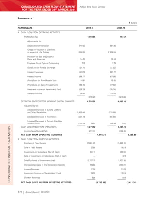 CONSOLIDATED CASH FLOW STATEMENT                          Aditya Birla Nuvo Limited
                                       FOR THE YEAR ENDED 31ST MARCH, 2011


                                    Annexure - V
                                                                                                                                                                 ` Crore

                                    PARTICULARS                                                            2010-11                                2009-10

                                    A CASH FLOW FROM OPERATING ACTIVITIES

                                          Profit before Tax                                                 1,091.05                                157.57

                                             Adjustments for:

                                             Depreciation/Amortization                           940.90                                 881.80

                                             Change in Valuation of Liabilities
                                             in respect of Life Policies                       1,856.59                               2,939.04

                                             Provision for Bad and Doubtful
                                             Debts and Advances                                   24.02                                  19.58

                                             Employee Stock Options Outstanding                     7.35                                  7.73

                                             (Gain)/Loss on Foreign Exchange                     (21.75)                               (32.52)

                                             Interest Expenses                                   483.78                                 601.77

                                             Interest Income                                     (48.37)                                (67.96)

                                             (Profit)/Loss on Fixed Assets Sold                   10.61                                  15.05

                                             (Profit)/Loss on Sale of Investments                (39.45)                                (77.83)

                                             Investment Income on Shareholders’ Fund             (38.39)                               (30.14)

                                             Dividend Income                                      (8.06)                               (10.19)
                                                                                                             3,167.23                              4,246.33

                                      OPERATING PROFIT BEFORE WORKING CAPITAL CHANGES                      4,258.28                               4,403.90

                                          Adjustments for:

                                             Decrease/(Increase) in Sundry Debtors
                                             and Other Receivables                            (1,405.44)                              (210.98)

                                             Decrease/(Increase) in Inventories                 (331.18)                               (68.46)

                                             Increase/(Decrease) in Current Liabilities
                                             and Provisions                                    1,755.06         18.44                  279.99          0.55
CONSOLIDATED FINANCIAL STATEMENTS




                                      CASH GENERATED FROM OPERATIONS                                        4,276.72                              4,404.45
                                          Income Taxes Refund/(Paid)                                         (211.51)                              (168.46)
                                      NET CASH FROM OPERATING ACTIVITIES                                                  4,065.21                              4,235.99

                                    B CASH FLOW FROM INVESTING ACTIVITIES

                                          Purchase of Fixed Assets                                         (2,881.52)                             (1,466.13)

                                          Sale of Fixed Assets                                                  33.88                                 95.19

                                          Investments in Subsidiares (Net of Cash)                            (84.11)                                (33.53)

                                          Sale of Investments in Subsidiaries (Net of Cash)                        —                                   3.19

                                          Sale/(Purchase) of Investments (net)                              (2,337.17)                            (1,827.58)

                                          (Increase)/Decrease in Inter-Corporate Deposits                     442.02                               (285.94)

                                          Interest Received                                                     27.50                                 53.09

                                          Investment Income on Shareholders’ Fund                               38.39                                 30.14

                                          Dividend Received                                                      8.06                                 10.19

                                      NET CASH (USED IN)/FROM INVESTING ACTIVITIES                                       (4,752.95)                            (3,421.38)



                                    178    Annual Report 2010-2011
 