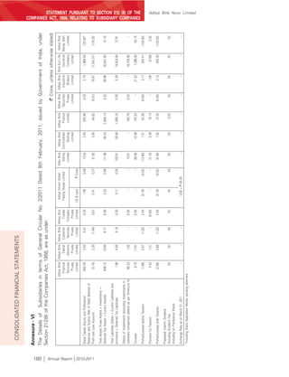 CONSOLIDATED FINANCIAL STATEMENTS

                          Annexure - VI




180
                          The Details of Subsidiaries in terms of General Circular No. 2/2011 Dated 8th February, 2011, issued by Government of India, under
                          Section 212(8) of the Companies Act, 1956, are as under:
                                                                                                                                                                                                                    (` Crore, unless otherwise stated)
                                                                               Aditya Birla Aditya Birla Aditya Birla Aditya Birla     Aditya Vikram Global       Adity Birla    Aditya Birla   Aditya Birla   Aditya Birla   Aditya Birla Birla Sun Life Aditya Birla
                                                                                 Financial       Capital Customer         Trustee     Trading House Limited          Money      Commodities         Finance     Securities     Insurance        Insurance Money Mart
                                                                                 Services     Advisors     Services    Company                                      Limited          Broking        Limited         Private       Brokers        Company      Limited
                                                                                    Private      Private      Private      Private                                                   Limited                       Limited        Limited         Limited
                                                                                   Limited      Limited      Limited      Limited    US $ Lacs        ` Crore

                          Share Capital (Equity and Preference)                    650.00          3.50         0.01         0.05         1.50            0.48         13.54            2.00        405.96            0.03          2.70       1,969.50       120.00*
                          Reserves and Surplus (Net of Debit Balance of




Annual Report 2010-2011
                          Profit and Loss Account)                                  (5.16)         2.30        (1.49)        0.01         0.41            0.37         51.92            3.55          84.92          (0.01)        18.87      (1,242.51)      (116.22)

                          Total Assets (Fixed Assets + Investments +
                          Deferred Tax Assets + Current Assets)                    646.72         10.65         6.71         0.06         2.02            0.90        171.08           45.43      2,059.13            0.02         26.96      20,551.83          41.70

                          Total Liabilities (Debts + Current Liabilities and
                          provisions + Deferred Tax Liabilities)                      1.88         4.85         8.18         0.00         0.11            0.05       105.61            39.88      1,568.24            0.00          5.39      19,824.84          37.91

                          Details of Investments (excluding investments in
                          subsidiary companies) (details as per Annexure A)         90.22          1.02            –         0.05            –                –        10.01               –        184.78            0.02             –      19,759.85             –

                          Turnover                                                   6.75         17.61            –         0.05            –                –        98.90           15.38         197.23              –         21.22        7,086.50        64.15
                                                                                                                                                                                                                                                                                  STATEMENT PURSUANT TO SECTION 212 (8) OF THE
                                                                                                                                                                                                                                                                         COMPANIES ACT, 1956, RELATING TO SUBSIDIARY COMPANIES




                          Profits/(Losses) before Taxation                          (1.66)         5.07        (1.22)        0.04        (0.19)          (0.02)      (13.60)             1.51         55.36          (0.00)         3.17         304.41       (103.60)

                          Provision for Taxation                                     0.42          1.41            –        (0.00)           –                –        (4.15)           0.49          18.14              –          1.05          (0.59)         0.02

                          Profits/(Losses) after Taxation                           (2.08)         3.66        (1.22)        0.04        (0.19)          (0.02)       (9.46)             1.02         37.22         (0.00)          2.12         305.00       (103.62)

                          Proposed/ Interim Dividend
                          (Including Dividend Tax)                                     Nil          Nil           Nil          Nil          Nil             Nil           Nil             Nil          0.02             Nil           Nil            Nil           Nil
                          (Including on Preference Share)

                          Exchange Rate as on March 31, 2011                             –            –            –             -       US$ = ` 45.29                     –               –              –              –             –              –             –
                          *Including Share Application Money pending allotment
                                                                                                                                                                                                                                                                                                       Aditya Birla Nuvo Limited
 