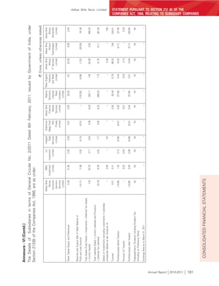 Annexure - VI (Contd.)
                          The Details of Subsidiaries in terms of General Circular No. 2/2011 Dated 8th February, 2011, issued by Government of India, under
                          Section 212(8) of the Companies Act, 1956, are as under:
                                                                                                                                                                                                     (` Crore, unless otherwise stated)
                                                                                           Aditya Birla         ABNL            LIL   Indigold   Shaktiman     Aditya Birla     Madura     Peter England    Aditya Birla    Aditya Birla   Aditya Birla
                                                                                                Money     Investment    Investment       Trade   Mega Food       Financial    Garments          Fashions        Minacs          Minacs         Minacs
                                                                                            Insurance         Limited       Limited   Services          Park        Shared     Lifestyle       and Retail   IT Services    Technologies     Worldwide
                                                                                             Advisory                                  Limited       Private     Services         Retail         Limited        Limited         Limited        Limited
                                                                                             Services                                               Limited        Limited    Company
                                                                                               Limited                                                                          Limited

                          Share Capital (Equity and Preference)                                   0.49         21.00          2.05       2.00          0.01           0.05        20.00              1.01         22.55            9.80           2.35


                          Reserves and Surplus (Net of Debit Balance of
                          Profit and Loss Account)                                              (14.11)         11.56         0.02      (0.13)        (0.01)             –     (133.92)            (0.88)         (1.22)         (20.09)        191.36

                          Total Assets (Fixed Assets + Investments + Deferred Tax Assets
                          + Current Assets)                                                        7.16        52.33          2.11       3.04          0.06           8.28       282.11             1.84          63.08            3.82        995.03

                          Total Liabilities (Debts + Current Liabilities and Provisions
                          + Deferred Tax Liabilities)                                            20.78         19.76          0.03        1.17         0.05           8.23      396.03              1.72          41.75           14.11         801.33

                          Details of Investments (excluding investments in subsidiary
                                                                                                                                                                                                                                                                                        Aditya Birla Nuvo Limited




                          companies) (details as per Annexure A)                                     –          0.60             –        1.97            –              –            –                –           0.00               –           7.00

                          Turnover                                                                9.31          5.21                        –             –           0.05        60.49            12.78          98.53             7.84       244.01

                          Profits/(Losses) before Taxation                                     (10.85)           1.43         0.12      (0.09)        (0.01)          0.05       (37.55)            0.04          10.35           (0.71)        (37.76)

                          Provision for Taxation                                                     –          0.52          0.04          –             –           0.01            –             0.03           0.15               –           0.29

                          Profits/(Losses) after Taxation                                      (10.85)          0.94          0.08      (0.09)        (0.01)          0.04       (37.55)            0.01          10.20           (0.71)       (38.05)

                          Proposed/Interim Dividend( Including Dividend Tax)                        Nil           Nil           Nil        Nil           Nil            Nil          Nil              Nil            Nil             Nil            Nil
                          (Including on Preference Share)

                          Exchange Rate as on March 31, 2011                                         –             –             –          –             –              –            –                –              –               –              –




Annual Report 2010-2011
                                                                                                                                                                                                                                                          STATEMENT PURSUANT TO SECTION 212 (8) OF THE




181
                                                                                                                                                                                                                                                          COMPANIES ACT, 1956, RELATING TO SUBSIDIARY COMPANIES




                             CONSOLIDATED FINANCIAL STATEMENTS
 