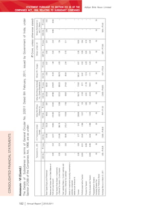 CONSOLIDATED FINANCIAL STATEMENTS


                          Annexure - VI (Contd.)




182
                          The Details of Subsidiaries in terms of General Circular No. 2/2011 Dated 8th February, 2011, issued by Government of India, under
                          Section 212(8) of the Companies Act, 1956, are as under:
                                                                                                                                                                                                                                 (` Crore, unless otherwise stated)
                                                                                Transworks Inc., USA     A V Transworks Limited,        Aditya Birla Minacs         Aditya Birla Minacs Worldwide   Minacs Kft.- Hungary          Minacs Limited, UK         Minacs Worldwide S.A.
                                                                                                                 Canada                   Phillippins Inc.            Inc., Canada (Standalone)                                                                 de C.V., Mexico

                                                                               USD Mn.       ` Crores    CAD Mn.         ` Crores      PHP Mn.       ` Crores          CAD Mn.        ` Crores      HUF Mn.        ` Crores      GBP Mn.       ` Crores      MXN Mn.       ` Crores
                          Share Capital (Equity and Preference)                       –             –       157.00         722.20         96.92            9.97          120.39        553.81          3.00           0.07          0.00             0.01        0.05           0.02

                          Reserves and Surplus (Net of Debit Balance of




Annual Report 2010-2011
                          Profit and Loss Account)                                 0.05         0.22         (2.31)        (10.62)      (131.63)       (13.54)           (47.80)      (219.87)        81.25            1.94         0.33             2.42       (0.05)       (0.02)

                          Total Assets (Fixed Assets + Investments
                          + Deferred Tax Assets + Current Assets)                  0.05         0.24        214.09         984.79       135.70            13.98          132.23        608.25        169.79           4.05           1.04            7.54           –              –

                          Total Liabilities (Debts + Current Liabilities and
                          Provisions + Deferred Tax Liabilities)                   0.01         0.02         59.40         273.21        170.59           17.55           59.63         274.32        85.54           2.04          0.70             5.11           –              –

                          Details of Investments (excluding investments in
                          subsidiary companies)
                          (details as per Annexure A)                                 –             –            –                 –          –                –               –             –            –                 –           -                -          –              –

                          Turnover                                                 0.00         0.00          0.77            3.43      238.96            24.72          158.75         710.52       392.47           8.57          2.26            16.00           –              –
                                                                                                                                                                                                                                                                                                STATEMENT PURSUANT TO SECTION 212 (8) OF THE
                                                                                                                                                                                                                                                                                       COMPANIES ACT, 1956, RELATING TO SUBSIDIARY COMPANIES




                          Profits/(Losses) before Taxation                        (0.00)       (0.01)        (0.42)          (1.86)       12.07            1.25           21.83          97.71        24.81           0.53          0.09             0.64           –              –

                          Provision for Taxation                                      –        (0.00)            –                 –          –            0.00           (2.61)        (11.70)       13.10           0.29          0.03             0.18           –              –

                          Profits /(Losses) after Taxation                        (0.00)       (0.00)        (0.42)          (1.86)       12.03            1.25           24.45         109.41         11.71          0.25          0.07             0.46           –              –

                          Proposed/Interim Dividend
                          (Including Dividend Tax)                                   Nil           Nil          Nil             Nil          Nil              Nil            Nil            Nil          Nil               Nil        Nil              Nil         Nil           Nil
                          (Including on Preference Share)

                          Exchange Rate as on March 31, 2011                       US$ = ` 45.29            CAD$ = ` 46.00                 PHP = ` 1.03                   CAD$ = ` 46.00               HUF = ` 0.24                 GBP = ` 72.60                MXN = ` 3.62
                                                                                                                                                                                                                                                                                                                     Aditya Birla Nuvo Limited
 