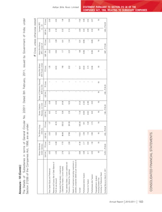 Annexure - VI (Contd.)
                          The Details of Subsidiaries in terms of General Circular No. 2/2011 Dated 8th February, 2011, issued by Government of India, under
                          Section 212(8) of the Companies Act, 1956, are as under:

                                                                                                                                                                                                                       (` Crore, unless otherwise stated)
                                                                                 Minacs Worldwide        The Minacs Group             Bureau Collection         Bureau of Collections Recovery   Aditya Birla Minacs    Aditya Birla Minacs            Compass BPO
                                                                                 GmbH, Germany               (USA) Inc.              Recovery, LLC (US)                 (BCR) Inc.(US)           BPO Private Limited     BPO Limited UK                  Inc., US

                                                                               EUR Mn.     ` Crores     USD Mn.       ` Crores      USD Mn.      ` Crores          USD Mn.        ` Crores              ` Crores       GBP Mn.        ` Crores      GBP Mn.      ` Crores

                          Share Capital (Equity and Preference)                   0.03         0.16        0.30              1.37      0.02            0.09                –             –                     1.35        0.02            0.14        0.00            0.00

                          Reserves and Surplus (Net of Debit Balance of
                          Profit & Loss Account)                                  2.35        14.99        9.00             40.76       3.10        14.04                  –             –                    (0.22)       0.82            5.95        0.18            0.82

                          Total assets (Fixed Assets + Investments
                          + Deferred Tax Assets + Current Assets)                 2.78        17.75       66.96        303.22          5.38         24.38                  –             –                     7.65        1.17            8.51        0.32            1.46

                          Total Liabilities (Debts + Current Liabilities and
                          Provisions + Deferred Tax Liabilities)                  0.41         2.60        57.66           261.09      2.26         10.25                  –             –                     6.52        0.33            2.42        0.14            0.64

                          Details of Investments (excluding investments in
                          subsidiary companies) (details as per Annexure A)          –              –          –                –         –                –               –             –                        –           –                –          –               –
                                                                                                                                                                                                                                                                                                             Aditya Birla Nuvo Limited




                          Turnover                                                6.89        41.50       115.22       525.26          11.20           51.23               –             –                    18.57        1.69           12.01        2.60            11.82

                          Profits/(losses) before Taxation                        0.36         2.17        2.06              9.01     (0.50)        (2.33)                 –             –                    (0.33)      (0.09)          (0.65)       0.02            0.09

                          Provision for Taxation                                  0.11         0.64         1.16             5.28     (0.52)        (2.36)                 –             –                     0.15           –                –       0.00            0.02

                          Profits/(losses) after Taxation                         0.25         1.53        0.90              3.73      0.02            0.03                –             –                    (0.48)      (0.09)          (0.65)       0.02            0.07

                          Proposed/Interim dividend
                          (Including Dividend Tax)                                  Nil           Nil        Nil              Nil        Nil              Nil             Nil           Nil                      Nil         Nil              Nil        Nil             Nil
                          (Including on Preference Share)

                          Exchange Rate as on March 31, 2011                     EURO = ` 63.84            US$ = ` 45.29               US$ = ` 45.29                   US$ = ` 45.29                      –               GBP = ` 72.60                US$ = ` 45.29




Annual Report 2010-2011
                                                                                                                                                                                                                                                                               STATEMENT PURSUANT TO SECTION 212 (8) OF THE




183
                                                                                                                                                                                                                                                                               COMPANIES ACT, 1956, RELATING TO SUBSIDIARY COMPANIES




                            CONSOLIDATED FINANCIAL STATEMENTS
 