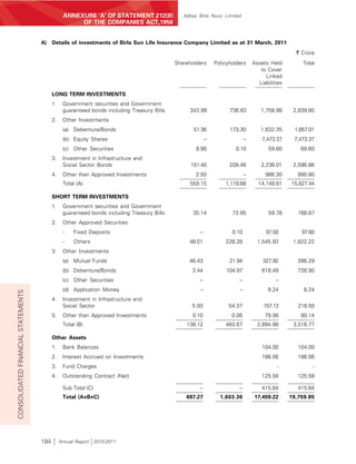 ANNEXURE ‘A’ OF STATEMENT 212(8)               Aditya Birla Nuvo Limited
                                                     OF THE COMPANIES ACT,1956


                                    A)    Details of investments of Birla Sun Life Insurance Company Limited as at 31 March, 2011
                                                                                                                                                  ` Crore
                                                                                            Shareholders      Policyholders     Assets Held         Total
                                                                                                                                   to Cover
                                                                                                                                     Linked
                                                                                                                                  Liabilities

                                          LONG TERM INVESTMENTS
                                          1     Government securities and Government
                                                guaranteed bonds including Treasury Bills         343.99            736.83         1,758.98      2,839.80
                                          2.    Other Investments
                                                (a) Debenture/Bonds                                51.36            173.30         1,632.35      1,857.01
                                                (b) Equity Shares                                         –                 –       7,473.37     7,473.37
                                                (c) Other Securities                                9.90              0.10             59.60        69.60
                                          3.    Investment in Infrastructure and
                                                Social Sector Bonds                               151.40            209.46         2,236.01      2,596.86
                                          4.    Other than Approved Investments                     2.50                    –        988.30        990.80
                                                Total (A)                                        559.15           1,119.68        14,148.61     15,827.44

                                          SHORT TERM INVESTMENTS
                                          1.    Government securities and Government
                                                guaranteed bonds including Treasury Bills          35.14             73.95             59.78       168.87
                                          2.    Other Approved Securities
                                                -    Fixed Deposits                                   –              0.10            97.50          97.60
                                                -    Others                                      48.01            228.28          1,545.93       1,822.22
                                          3.    Other Investments
                                                (a) Mutual Funds                                 46.43              21.94           327.92         396.29
                                                (b) Debenture/Bonds                               3.44            104.97            618.49         726.90
                                                (c) Other Securities                                  –                 –                 –
                                                (d) Application Money                                 –                 –             8.24           8.24
CONSOLIDATED FINANCIAL STATEMENTS




                                          4.    Investment in Infrastructure and
                                                Social Sector                                     5.00              54.37           157.13         216.50
                                          5.    Other than Approved Investments                    0.10              0.06            79.98          80.14
                                                Total (B)                                       138.12            483.67          2,894.98       3,516.77

                                          Other Assets
                                          1.    Bank Balances                                                                       104.00         104.00
                                          2.    Interest Accrued on Investments                                                     186.06         186.06
                                          3.    Fund Charges                                                                              -             -
                                          4.    Outstanding Contract (Net)                                                          125.58         125.58

                                                Sub Total (C)                                         –                 –           415.64         415.64
                                                Total (A+B+C)                                   697.27          1,603.36        17,459.22       19,759.85




                                    184        Annual Report 2010-2011
 