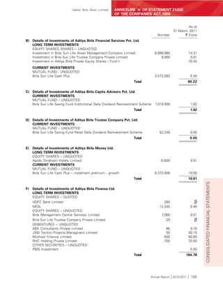 Aditya Birla Nuvo Limited   ANNEXURE ‘A’ OF STATEMENT 212(8)
                                                         OF THE COMPANIES ACT,1956


                                                                                                    As at
                                                                                           31 March, 2011
                                                                                    Number        ` Crore
B) Details of Investments of Aditya Birla Financial Services Pvt. Ltd.
   LONG TERM INVESTMENTS
   EQUITY SHARES SHARES – UNQUOTED
   Investment in Birla Sun Life Asset Management Company Limited                   8,999,980             14.31
   Investment in Birla Sun Life Trustee Company Private Limited                        9,950              0.01
   Investment in Aditya Birla Private Equity Shares - Fund I                                             70.45
     CURRENT INVESTMENTS
     MUTUAL FUND - UNQUOTED
     Birla Sun Life Cash Plus                                                      3,473,262              5.45
                                                                     Total                               90.22

C)   Details of Investments of Aditya Birla Capita Advisors Pvt. Ltd.
     CURRENT INVESTMENTS
     MUTUAL FUND – UNQUOTED
     Birla Sun Life Saving Fund Institutional Daily Dividend Reinvestment Scheme   1,019,959              1.02
                                                                     Total                                1.02

D) Details of Investments of Aditya Birla Trustee Company Pvt. Ltd.
   CURRENT INVESTMENTS
   MUTUAL FUND – UNQUOTED
   Birla Sun Life Saving Fund Retail Daily Dividend Reinvestment Scheme              52,240               0.05
                                                                     Total                                0.05


E)   Details of Investments of Aditya Birla Money Ltd.
     LONG TERM INVESTMENTS
     EQUITY SHARES – UNQUOTED
     Apollo Sindhoori Hotels Limited                                                  6,600               0.01
     CURRENT INVESTMENTS
     MUTUAL FUND – UNQUOTED
     Birla Sun Life Cash Plus – instalment premium - growth                        6,373,958             10.00
                                                                     Total                               10.01




                                                                                                                 CONSOLIDATED FINANCIAL STATEMENTS
F)   Details of Investments of Aditya Birla Finance Ltd.
     LONG TERM INVESTMENTS
     EQUITY SHARES – QUOTED
     HDFC Bank Limited                                                                  260                 β
     MOIL                                                                            12,245               0.46
     EQUITY SHARES – UNQUOTED
     Birla Management Centre Services Limited                                          7,000              0.01
     Birla Sun Life Trustee Company Private Limited                                       20                β
     DEBENTURES – UNQUOTED
     ABK Consultants Private Limited                                                     86               9.16
     JSW Techno Projects Managment Limited                                               50              50.15
     Muthoot Finance Limited                                                            500              50.00
     RHC Holding Private Limited                                                        700              70.00
     OTHER SECURITIES – UNQUOTED
     PMS Investment                                                                                       5.00
                                                                     Total                           184.78




                                                                               Annual Report 2010-2011    185
 