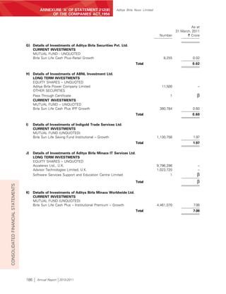 ANNEXURE ‘A’ OF STATEMENT 212(8)              Aditya Birla Nuvo Limited
                                                   OF THE COMPANIES ACT,1956


                                                                                                                                         As at
                                                                                                                                31 March, 2011
                                                                                                                         Number        ` Crore

                                    G) Details of Investments of Aditya Birla Securities Pvt. Ltd.
                                       CURRENT INVESTMENTS
                                       MUTUAL FUND - UNQUOTED
                                       Birla Sun Life Cash Plus–Retail Growth                                              8,255          0.02
                                                                                                           Total                          0.02

                                    H) Details of Investments of ABNL Investment Ltd.
                                       LONG TERM INVESTMENTS
                                       EQUITY SHARES – UNQUOTED
                                       Aditya Birla Power Company Limited                                                  11,500            –
                                       OTHER SECURITIES
                                       Pass Through Certificate                                                                1            β
                                       CURRENT INVESTMENTS
                                       MUTUAL FUND – UNQUOTED
                                       Birla Sun Life Cash Plus IPP Growth                                               380,784          0.60
                                                                                                           Total                          0.60

                                    I)    Details of Investments of Indigold Trade Services Ltd.
                                          CURRENT INVESTMENTS
                                          MUTUAL FUND (UNQUOTED)
                                          Birla Sun Life Saving Fund Institutional – Growth                             1,130,756         1.97
                                                                                                           Total                          1.97


                                    J)    Details of Investments of Aditya Birla Minacs IT Services Ltd.
                                          LONG TERM INVESTMENTS
                                          EQUITY SHARES – UNQUOTED
                                          Accelerex Ltd., U.K.                                                          9,796,296            –
                                          Advisor Technologies Limited, U.K.                                            1,023,720            –
                                          Software Services Support and Education Centre Limited                                1           β
                                                                                                           Total                            β
CONSOLIDATED FINANCIAL STATEMENTS




                                    K)    Details of Investments of Aditya Birla Minacs Worldwide Ltd.
                                          CURRENT INVESTMENTS
                                          MUTUAL FUND (UNQUOTED)
                                          Birla Sun Life Cash Plus – Institutional Premium – Growth                     4,461,070         7.00
                                                                                                           Total                          7.00




                                    186     Annual Report 2010-2011
 