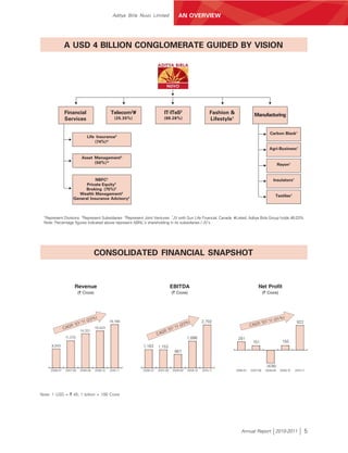 Aditya Birla Nuvo Limited            AN OVERVIEW




               A USD 4 BILLION CONGLOMERATE GUIDED BY VISION




               Financial                        Telecom3#                   IT-ITeS2                       Fashion &                Manufacturing
               Services                            (25.35%)                 (88.28%)                       Lifestyle1

                                                                                                                                                 Carbon Black1
                               Life Insurance3
                                   (74%)*
                                                                                                                                                Agri-Business1

                            Asset Management3
                                  (50%)*                                                                                                                Rayon1


                                NBFC 2                                                                                                             Insulators1
                           Private Equity2
                           Broking (75%)2
                       Wealth Management2                                                                                                           Textiles1
                     General Insurance Advisory2



 1
  Represent Divisions 2Represent Subsidiaries 3Represent Joint Ventures *JV with Sun Life Financial, Canada #Listed, Aditya Birla Group holds 46.03%
 Note: Percentage figures indicated above represent ABNL’s shareholding in its subsidiaries / JV’s




                                      CONSOLIDATED FINANCIAL SNAPSHOT



                      Revenue                                                     EBITDA                                               Net Profit
                          (` Crore)                                               (` Crore)                                                 (` Crore)




                                (23%)                                                                                                             1 (3  1%)
                          7-’11
                                                18,168                                        )       2,702                                 ‘07-’1                  822
                   R ‘0                                                                  (23%                                     CAGR
               CAG                                                                   ’11
                                                                                ‘07-
                                      15,523
                           14,331                                           R
                                                                        CAG
                11,375                                                                      1,686                        281
                                                                                                                                   151                    155
      8,043                                                   1,163     1,153
                                                                                    867


                                                                                                                                               (436)
     2006-07    2007-08    2008-09    2009-10   2010-11       2006-07   2007-08   2008-09   2009-10   2010-11           2006-07   2007-08     2008-09    2009-10   2010-11




Note: 1 USD = ` 45; 1 billion = 100 Crore




                                                                                                                           Annual Report 2010-2011                        5
 