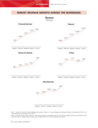 AN OVERVIEW                 Aditya Birla Nuvo Limited




             ROBUST REVENUE GROWTH ACROSS THE BUSINESSES

                                                                   Revenue
                                                                    (` Crore)

              Financial Services1                                                                              Telecom2

                                                                                                                                         15,438
                                               6,296
                                     5,871
                                                                                                                             12,398
                         4,778
                                                                                                                  10,131
              3,500
                                                                                                       6,720
     1,927                                                                                  4,366




    2006-07 2007-08 2008-09 2009-10 2010-11                                                2006-07 2007-08 2008-09 2009-10 2010-11


             Fashion & Lifestyle                                                                                 IT-ITeS

                                                1,809                                                               1,777
                                                                                                         1,677                             1,692
                                                                                                                                1,530
                                  1,251
                         1,116                                                              1,109
              1,026
     830




 2006-07 2007-08 2008-09 2009-10 2010-11                                                    2006-07 2007-08 2008-09 2009-10 2010-11


                                                              Manufacturing

                                                                                             4,689

                                                                      3,881      3,725
                                                           3,126
                                                2,816




                                              2006-07 2007-08 2008-09 2009-10 2010-11



Note1 : Include full figures of Asset Management business. Being a JV, Asset Management business has been consolidated at 50% in the
consolidated financials of ABNL as per AS 27.
Note2 : Full figures of Idea Cellular. Being a JV, Idea Cellular has been consolidated at 20.74% upto 19th June 2006, at 35.74% upto 9th March 2007,
at 31.78% upto 12th August 2008, at 27.02% upto 1st March 2010 and at 25.4% thereafter, as per AS27.



6     Annual Report 2010-2011
 