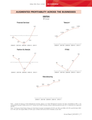 Aditya Birla Nuvo Limited           AN OVERVIEW




           AUGMENTED PROFITABILITY ACROSS THE BUSINESSES

                                                                   EBITDA
                                                                    (` Crore)

             Financial Services1                                                                                  Telecom2

                                                537                                                                                       3,853
                                                                                                                               3,621
                                                                                                                     3,051

                                                                                                          2,376

                                                                                            1,504
  -60

                                      -231
             -351       -586

2006-07 2007-08 2008-09 2009-10 2010-11                                                    2006-07 2007-08 2008-09 2009-10 2010-11


             Fashion & Lifestyle                                                                                   IT-ITeS

                                                 137
                                                                                                                                            183
    96

               39
                                                                                                                                105
                                                                                               84
                                       -4
                                                                                                           45

                          -158
                                                                                                                       4

 2006-07 2007-08 2008-09 2009-10 2010-11                                                    2006-07 2007-08 2008-09 2009-10 2010-11


                                                                   Manufacturing

                                                                                        748         781


                                                                 584        578
                                                       500




                                                   2006-07 2007-08 2008-09 2009-10 2010-11


Note1 : Include full figures of Asset Management business. Being a JV, Asset Management business has been consolidated at 50% in the
consolidated financials of ABNL as per AS 27. Interest cost of NBFC business, being an operating expense as per AS17, is deducted from segmental
EBITDA.
Note2 : Full figures of Idea Cellular. Being a JV, Idea Cellular has been consolidated at 20.74% upto 19th June 2006, at 35.74% upto 9th March 2007,
at 31.78% upto 12th August 2008, at 27.02% upto 1st March 2010 and at 25.4% thereafter, as per AS27.



                                                                                                                  Annual Report 2010-2011         7
 
