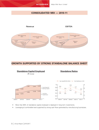 AN OVERVIEW                    Aditya Birla Nuvo Limited




                                                 CONSOLIDATED MIX — 2010-11




Revenue                                Revenue                                                                         EBITDA                              EBITDA




                      Manufacturing                                                                                           Financial Services
                         26%                      Financial Services                               Manufacturing                     19%
                                                         34%                                          31%

            IT-ITeS
                                                                                                                                     Telecom
              9%                                 Telecom                                        IT-ITeS
                          Fashion &                                                                       Fashion &                    38%
                                                   21%                                            7%
                           Lifestyle                                                                       Lifestyle
                             10%                                                                              5%




   GROWTH SUPPORTED BY STRONG STANDALONE BALANCE SHEET


                 Standalone Capital Employed                                                                Standalone Ratios
                                         (` Crore)



                                                                                                          Net Debt/EBITDA (RHS)        Net Debt/Equity (LHS)


                                                                                                 1.0                         0.9                           8
                                        3,767     3,044     3,437                                         0.8
                                                                        Fixed Assets &          0.8                                     0.7
                                                                        Working Capital                            0.6                                     6
                          3,058                                                                                                                    0.6
               2,652                                                                            0.6                          5.8
                                                   5,436    5,424                                                                                          4
                                        4,982
                                                                                                0.4       3.9      3.8                 4.1
                          3,910                                         Long Term
              3,478                                                     Investments                                                                3.2
                                                                                                                                                           2
                                                                                                0.2

                                                                                                0.0                                                        0
           2006-07       2007-08       2008-09    2009-10     2010-11                                  2006-07   2007-08   2008-09    2009-10    2010-11




       •      More than 60% of standalone capital employed is deployed in long term investments.
       •      Leveraging at comfortable level supported by strong cash flows generated by manufacturing businesses.




   8        Annual Report 2010-2011
 