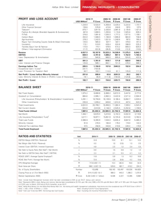 Aditya Birla Nuvo Limited                    FINANCIAL HIGHLIGHTS - CONSOLIDATED




                                                                                                                                                                                        FINANCIAL HIGHLIGHTS
PROFIT AND LOSS ACCOUNT                                                                     2010-11                       2009-10        2008-09           2007-08          2006-07
                                                                                  USD Million4      ` Crore               ` Crore        ` Crore           ` Crore          ` Crore
    Life Insurance                                                                          1,229.9          5,534.4        5,308.9       4,429.4              3,224.5       1,737.7
    Other Financial Services1                                                                 128.6            578.9          415.6         249.6                 197.5         137.5
    Telecom2                                                                                  870.7          3,917.9        3,330.8       2,891.8              2,135.6       1,421.8
    Fashion & Lifestyle (Branded Apparels & Accessories)                                      401.9          1,808.5        1,250.6       1,115.8              1,025.8         830.4
    IT-ITeS                                                                                   376.0          1,691.8        1,530.3       1,777.2              1,677.5       1,109.1
    Carbon Black                                                                              353.0          1,588.5        1,160.9       1,095.6                863.8         738.9
    Agri-business                                                                             276.3          1,243.5        1,021.6       1,249.8                 787.5        785.4
    Rayon Yarn (Including Caustic Soda & Allied Chemicals)                                    125.5            565.0           537.7         537.1               476.0         441.5
    Insulators                                                                                115.1            518.0          428.4         424.8                398.9         225.3
    Textiles (Spun Yarn & Fabrics)                                                            172.0             774.1         576.5         573.2                600.3         625.0
    Others / Inter-segment Elimination                                                        (11.7)           (52.9)         (38.0)        (13.8)               (12.2)        (10.0)
Revenue                                                                                     4,037.3         18,167.8      15,523.3      14,330.6          11,375.3           8,042.7
EBITDA                                                                                        600.4          2,701.6       1,686.2         867.4           1,152.9           1,163.3
Less: Depreciation & Amortisation                                                             209.0            940.6         866.5         695.6             524.9             422.8
EBIT                                                                                         391.3           1,761.0          819.7            171.8            628.0          740.5
Less: Interest and Finance Charges                                                           125.8             566.1          662.1            721.0            476.0          386.5
Earnings before Tax                                                                          265.5           1,194.9          157.6       (549.3)               152.0          354.0
Exceptional Gain / (Loss)3                                                                   (23.1)          (103.8)              –             –                   –              –
Less: Provision for Taxation (Net)                                                             40.7            183.1          114.0          81.1               125.9          111.9
Net Profit / (Loss) before Minority Interest                                                 201.8             908.0          43.6        (630.3)                 26.2         242.1
Less: Minority Interest & Share in (Profit) / Loss of Associates                              19.1              85.9        (111.0)       (194.6)              (124.6)         (38.8)
Net Profit / (Loss)                                                                          182.7             822.1          154.6       (435.7)               150.8          280.9


BALANCE SHEET                                                                               2010-11                       2009-10        2008-09           2007-08          2006-07
                                                                                  USD Million4      ` Crore               ` Crore        ` Crore           ` Crore          ` Crore
Net Fixed Assets                                                                            1,975.2          8,888.6        6,988.4       6,672.0              5,447.8       3,777.6
Goodwill on Consolidation                                                                    665.6           2,995.1        2,892.3       3,422.6              2,571.0       2,594.9
    Life Insurance (Policyholders’ & Shareholders’) Investments                             4,391.1         19,759.8      16,129.9        9,168.4              6,892.7       4,020.0
    Other Investments                                                                        230.9           1,039.2          826.6       1,914.0                427.4         523.3
Total Investments                                                                           4,622.0         20,799.1      16,956.5       11,082.4              7,320.2       4,543.4
Net Current Assets                                                                           624.6           2,810.6        2,148.3       2,525.5              2,252.8       1,749.0
Total Funds Utilised                                                                        7,887.4        35,493.4       28,985.5 23,702.5                17,591.9         12,664.8
Net Worth                                                                                   1,484.1          6,678.4        5,474.8       5,742.3              4,032.9       3,119.6
                                          5
Life Insurance Policyholders’ Fund                                                          4,217.1         18,977.1      15,651.9        8,725.8              6,510.6       3,762.0
Total Loan Funds                                                                            2,066.9          9,300.9        7,432.4       8,835.4              6,647.9       5,460.3
Minority Interest                                                                              61.9            278.5          185.8            179.2             174.4         143.3
Deferred Tax Liabilities (Net)                                                                 57.5            258.6          240.6            219.8             226.2         179.6
Total Funds Employed                                                                        7,887.4        35,493.4       28,985.5 23,702.5                17,591.9         12,664.8


RATIOS AND STATISTICS                                                                Unit                  2010-11                2009-10 2008-09                2007-08     2006-07
EBITDA Margin (EBITDA / Revenue)                                                      %                      14.9                       10.9            6.1          10.1        14.5
Net Margin (Net Profit / Revenue)                                                     %                      4.5                         1.0           (3.0)          1.3         3.5
Interest Cover (EBITDA / Interest Expenses)                                           x                      4.8                         2.5            1.2           2.4         3.0
Net Debt to Equity Ratio (Net Debt6 / Net Worth)                                      x                      0.9                         1.0            0.8           1.2         1.2
Net Debt to EBITDA Ratio (Net Debt6 / EBITDA)                                         x                      2.3                         3.1            5.5           4.1         3.2
ROACE (EBIT / Average Capital Employed7)                                              %                      11.8                        5.8            1.3           6.3        10.9
ROAE (Net Profit / Average Net Worth)                                                 %                      13.5                        2.8           (8.9)          4.2        10.8
EPS (Weighted Average)                                                                `                 77.6 (USD 1.7)                  15.4       (46.3)            16.0       32.0
Book Value per Share                                                                  `                586.1 (USD 13)                  529.0       601.7            419.2      334.3
No. of Equity Shareholders                                                        Number                   153,896                158,163        155,497         155,028     164,603
Closing Price as on 31st March (NSE)                                                  `                814.4 (USD 18.1)                906.3       445.0          1,396.2     1,070.9
Market Capitalisation (NSE)                                                        ` Crore        9,244 (USD 2.1 billion)              9,336       4,227          13,265       9,992
    1
Note : Include Asset Management business which has been consolidated at 50% as per AS-27, being a joint venture.
Note2: Represents ABNL’s share. Being a joint venture, Idea has been consolidated at 20.74% upto 19th June, 2006, at 35.74% upto 9th March, 2007, at 31.78% upto 12th August, 2008,
at 27.02% upto 1st March, 2010 and at 25.4% thereafter, as per AS-27.
Note : Aditya Birla Money Ltd. and Aditya Birla Money Mart Ltd., the broking and wealth management subsidiaries, have borne one time exceptional loss of ` 103.8 Crore in 2010-11.
     3


Note : 1 USD = ` 45; 10 Million = 1 Crore.
     4                                                                                     5
                                                                                       Note : Including Fund for Future Appropriation.
Note6: Total Loan Funds less NBFC Borrowings less Cash Surplus.                        Note7: Excluding Life Insurance Policyholders’ Fund.




                                                                                                                                        Annual Report 2010-2011                     9
 