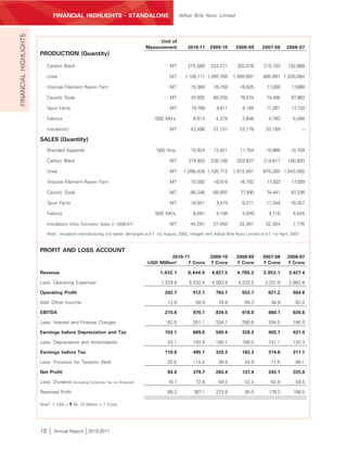 FINANCIAL HIGHLIGHTS - STANDALONE                                     Aditya Birla Nuvo Limited
FINANCIAL HIGHLIGHTS

                                                                                       Unit of
                                                                                  Measurement             2010-11     2009-10       2008-09        2007-08      2006-07
                       PRODUCTION (Quantity)

                            Carbon Black                                                       MT        275,560      233,371        202,076       215,103       182,668

                            Urea                                                               MT       1,100,111 1,097,705       1,069,691        880,991 1,028,064

                            Viscose Filament Rayon Yarn                                        MT          15,389       16,759        16,625         17,000        17,669

                            Caustic Soda                                                       MT          87,932       88,250        78,574         74,468        67,663

                            Spun Yarns                                                         MT          10,769        9,611          9,185        11,261        17,720

                            Fabrics                                                    ‘000 Mtrs.           6,614        4,375          3,646         4,792         5,088

                            Insulators1                                                        MT          43,498       37,151        33,178         33,169                –

                       SALES (Quantity)
                            Branded Apparels                                            ‘000 Nos.          15,924       12,421        11,754         10,966       10,709

                            Carbon Black                                                       MT         274,920     230,195        203,827       214,617       180,893

                            Urea                                                               MT      1,099,428 1,105,715        1,072,891        870,305 1,043,565

                            Viscose Filament Rayon Yarn                                        MT          15,592       16,616        16,792         17,923        17,039

                            Caustic Soda                                                       MT          88,246       88,897         77,590        74,441        67,226

                            Spun Yarns                                                         MT          10,841        9,474          9,271        11,349       18,357

                            Fabrics                                                    ‘000 Mtrs.           6,081        4,194          4,049         4,710         4,645
                                                                              1
                            Insulators (Only Domestic Sales in 2006-07)                        MT          44,281       37,050        32,561         32,304         7,776
                                1
                            Note : Insulators manufacturing unit earlier demerged w.e.f. 1st August, 2002, merged with Aditya Birla Nuvo Limited w.e.f. 1st April, 2007.



                       PROFIT AND LOSS ACCOUNT
                                                                                             2010-11                  2009-10       2008-09        2007-08       2006-07
                                                                                   USD Million2     ` Crore           ` Crore       ` Crore        ` Crore       ` Crore

                       Revenue                                                            1,432.1         6,444.5      4,827.5       4,786.2       3,953.1       3,427.4

                       Less: Operating Expenses                                            1,229.4        5,532.4      4,063.8       4,232.5        3,331.9      2,862.6

                       Operating Profit                                                      202.7          912.1        763.7         553.7          621.2         564.8

                       Add: Other Income                                                      12.9            58.0        70.8           65.3           38.9         62.0

                       EBITDA                                                                215.6          970.1        834.5          618.9         660.1         626.8

                       Less: Interest and Finance Charges                                     62.5          281.1        334.1         290.6          204.5         195.4

                       Earnings before Depreciation and Tax                                  153.1          689.0        500.4         328.3          455.7         431.4

                       Less: Depreciation and Amortisation                                    43.1          193.9        180.1         166.0          141.1         120.3

                       Earnings before Tax                                                   110.0          495.1        320.3         162.3          314.6         311.1

                       Less: Provision for Taxation (Net)                                     25.6          115.4         36.9           24.9          71.5          86.1

                       Net Profit                                                             84.4          379.7        283.4          137.4         243.1         225.0

                       Less: Dividend     (Including Corporate Tax on Dividend)               16.1            72.6        59.5           42.4           63.9         58.5

                       Retained Profit                                                        68.2           307.1       223.9           95.0         179.2         166.5

                       Note2: 1 USD = ` 45; 10 Million = 1 Crore.




                       10      Annual Report 2010-2011
 