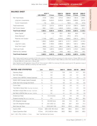 Aditya Birla Nuvo Limited                 FINANCIAL HIGHLIGHTS - STANDALONE




                                                                                                                                                             FINANCIAL HIGHLIGHTS
BALANCE SHEET
                                                                       2010-11                        2009-10         2008-09     2007-08     2006-07
                                                              USD Million3     ` Crore                ` Crore         ` Crore     ` Crore     ` Crore

   Net Fixed Assets                                                      412.9       1,858.0          1,815.3         1,605.0      1,501.6     1,308.1
       Long term Investments                                        1,205.4          5,424.4          5,435.9         4,982.4     3,909.8       3,477.6

       Current Investments                                                11.8          53.0                –           730.0         97.5        371.8
   Total Investments                                                1,217.2           5,477.4         5,435.9         5,712.4     4,007.3      3,849.4
   Net Current Assets                                                    339.1       1,526.1          1,228.9         1,432.4     1,458.5         971.7

   Total Funds Utilised                                            1,969.2           8,861.6          8,480.0         8,749.8     6,967.5      6,129.2
                       1
       Share Capital                                                      25.2         113.6            103.1            95.0        95.0          93.3
                           2
       Share Warrants                                                        –                –         142.1           377.4       377.4              –
       Reserves and Surplus                                         1,174.9           5,287.1         4,416.3         3,649.2     3,551.3       3,031.2

   Net Worth                                                        1,200.2          5,400.8          4,661.5         4,121.7     4,023.7      3,124.5
       Long Term Loans                                                   485.7       2,185.5          2,699.4         2,651.2     1,841.2      1,869.2

       Short Term Loans                                                  244.8        1,101.7           940.7         1,796.7       902.2         961.4
    Total Loan Funds                                                     730.5        3,287.2         3,640.0          4,447.9    2,743.4      2,830.6
   Deferred Tax Liabilities                                               38.6         173.6            178.5           180.2       200.3         174.1

   Total Funds Employed                                            1,969.2           8,861.6          8,480.0         8,749.8     6,967.5      6,129.2


   Note1: Capital raised through (a) conversion of 10.5 million warrants in December 2010 and conversion of 8 million warrants in October 2009 out of 18.5
   million warrants issued to promoters in May 2009; (b) conversion of 1.7 million warrants in March 2008 out of 20.5 million warrants issued to promoters
   in February 2008 and (c) rights issue in February 2007.
   Note2: Represents (a) 25% application money of ` 142.1 Crore received in 2009-10 on remaining 10.5 million warrants and (b) 10% application money of
   ` 377.4 Crore received in 2007-08 on remaining 18.8 million warrants.



RATIOS AND STATISTICS                                            Unit                2010-11             2009-10        2008-09    2007-08     2006-07

   Operating Margin                                                %                   14.2                 15.8           11.6       15.7          16.5
   Net Profit Margin                                               %                   5.9                      5.9         2.9         6.1          6.6
   Interest Cover (EBITDA / Interest Expenses)                       x                 3.5                      2.5         2.1         3.2          3.2

   ROACE (EBIT/ Average Capital Employed)                          %                   9.0                      7.6         5.8         7.9         10.1
   ROAE (Net Profit/ Average Net Worth)                            %                   7.5                      6.5         3.4         6.8          8.4

   Current Ratio                                                    x                  2.1                      2.2         2.8         3.1          3.1
   Total Debt to Equity Ratio      (Total Debt / Net Worth)         x                  0.6                      0.8         1.1         0.7          0.9

   Net Debt to Equity Ratio      (Net Debt 4 / Net Worth)           x                  0.6                      0.7         0.9         0.6          0.8
   Net Debt to EBITDA Ratio         (Net Debt 4 / EBITDA)           x                  3.2                      4.1         5.8         3.8          3.9

   Dividend per Share                                               `             5.5 (12 Cents)                5.0         4.0         5.8          5.5
   Dividend Including Tax      (as % to Net Profit)                %                  19.1                  21.0           30.9       26.3          26.0
   EPS (Weighted Average)                                           `             35.8 (80 Cents)           28.8           14.5       26.1          25.6

   Cash EPS (Weighted Average)                                      `             53.7 (USD 1.2)            46.5           29.7       43.9          41.0
   Book Value per Share                                             `            475.8 (USD 10.6)          452.5          433.8      423.5        334.9

   Exports (FOB)                                               ` Crore      836.4 (USD 186 million)        606.1          636.2      624.3        482.6
   Capital Expenditure (Net)                                   ` Crore       241.0 (USD 54 million)        256.3          268.8      224.8        293.9

Note3: 1 USD = ` 45; 10 Million = 1 Crore               Note4: Total Debt less Cash Surplus




                                                                                                                       Annual Report 2010-2011        11
 