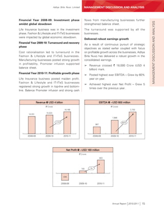 Aditya Birla Nuvo Limited     MANAGEMENT DISCUSSION AND ANALYSIS



Financial Year 2008-09: Investment phase                           flows from manufacturing businesses further




                                                                                                                                MANAGEMENT DISCUSSION AND ANALYSIS
amidst global slowdown                                             strengthened balance sheet.
Life Insurance business was in the investment                      The turnaround was supported by all the
phase. Fashion & Lifestyle and IT-ITeS businesses                  businesses.
were impacted by global economic slowdown.
                                                                   Delivered robust earnings growth
Financial Year 2009-10: Turnaround and recovery
                                                                   As a result of continuous pursuit of strategic
phase
                                                                   objectives as stated earlier coupled with focus
Cost rationalisation led to turnaround in the                      on profitable growth across the businesses, Aditya
Fashion & Lifestyle and IT-ITeS businesses.                        Birla Nuvo has delivered a robust growth in the
Manufacturing businesses posted strong growth                      consolidated earnings.
in profitability. Promoter infusion supported
                                                                   ➢ Revenue crossed ` 18,000 Crore (USD 4
balance sheet.
                                                                     billion) mark.
Financial Year 2010-11: Profitable growth phase
                                                                   ➢ Posted highest ever EBITDA – Grew by 60%
Life Insurance business posted maiden profit.                        year on year.
Fashion & Lifestyle and IT-ITeS businesses
                                                                   ➢ Achieved highest ever Net Profit – Grew 5
registered strong growth in top-line and bottom-
                                                                     times over the previous year.
line. Balance Promoter infusion and strong cash



                 Revenue @ USD 4 billion                                              EBITDA @ ~USD 600 million
                         (` Crore)                                                             (` Crore)
                                               18,168                                                             2,702
                          15,523
       14,331
                                                                                                1,686

                                       17%                                                                 60%
                                                                                867




       2008-09           2009-10               2010-11                        2008-09          2009-10           2010-11




                                                 Net Profit @ ~USD 183 million
                                                             (` Crore)
                                                                                      822




                                                                 155     5x



                                              -436


                                             2008-09         2009-10             2010-11




                                                                                                Annual Report 2010-2011    15
 