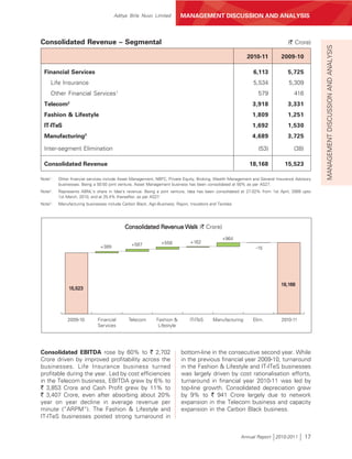 Aditya Birla Nuvo Limited           MANAGEMENT DISCUSSION AND ANALYSIS



Consolidated Revenue – Segmental                                                                                               (` Crore)




                                                                                                                                              MANAGEMENT DISCUSSION AND ANALYSIS
                                                                                                           2010-11         2009-10

 Financial Services                                                                                           6,113            5,725
     Life Insurance                                                                                           5,534            5,309
     Other Financial Services1                                                                                  579               416
             2
 Telecom                                                                                                     3,918             3,331
 Fashion & Lifestyle                                                                                         1,809             1,251
 IT-ITeS                                                                                                     1,692             1,530
 Manufacturing3                                                                                              4,689             3,725

 Inter-segment Elimination                                                                                      (53)              (38)

 Consolidated Revenue                                                                                       18,168           15,523

Note1:   Other financial services include Asset Management, NBFC, Private Equity, Broking, Wealth Management and General Insurance Advisory
         businesses. Being a 50:50 joint venture, Asset Management business has been consolidated at 50% as per AS27.
Note2:   Represents ABNL's share in Idea's revenue. Being a joint venture, Idea has been consolidated at 27.02% from 1st April, 2009 upto
         1st March, 2010, and at 25.4% thereafter, as per AS27.
Note3:   Manufacturing businesses include Carbon Black, Agri-Business, Rayon, Insulators and Textiles.




                                            Consolidated Revenue Walk (` Crore)
                                                                                                +964
                                                               +558            +162
                               +389            +587
                                                                                                               -15




                                                                                                                           18,168
              15,523




             2009-10         Financial        Telecom        Fashion &         IT-ITeS     Manufacturing     Elim.         2010-11
                             Services                         Lifestyle




Consolidated EBITDA rose by 60% to ` 2,702                                bottom-line in the consecutive second year. While
Crore driven by improved profitability across the                         in the previous financial year 2009-10, turnaround
businesses. Life Insurance business turned                                in the Fashion & Lifestyle and IT-ITeS businesses
profitable during the year. Led by cost efficiencies                      was largely driven by cost rationalisation efforts,
in the Telecom business, EBITDA grew by 6% to                             turnaround in financial year 2010-11 was led by
` 3,853 Crore and Cash Profit grew by 11% to                              top-line growth. Consolidated depreciation grew
` 3,407 Crore, even after absorbing about 20%                             by 9% to ` 941 Crore largely due to network
year on year decline in average revenue per                               expansion in the Telecom business and capacity
minute (“ARPM”). The Fashion & Lifestyle and                              expansion in the Carbon Black business.
IT-ITeS businesses posted strong turnaround in


                                                                                                         Annual Report 2010-2011         17
 