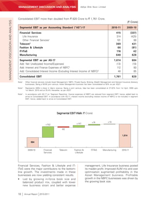 MANAGEMENT’S DISCUSSION AND ANALYSIS
                                     MANAGEMENT DISCUSSION AND ANALYSIS                                       Aditya Birla Nuvo Limited




                                     Consolidated EBIT more than doubled from ` 820 Crore to ` 1,761 Crore.
MANAGEMENT DISCUSSION AND ANALYSIS



                                                                                                                                                                     (` Crore)

                                       Segmental EBIT as per Accounting Standard (“AS”)-17                                                          2010-11          2009-10

                                       Financial Services                                                                                               415              (337)
                                          Life Insurance                                                                                                314               (425)
                                          Other Financial Services1                                                                                     101                  88
                                       Telecom2                                                                                                         369                431
                                       Fashion & Lifestyle                                                                                               66                (81)
                                       IT-ITeS                                                                                                          116                 42
                                       Manufacturing                                                                                                    648                628

                                       Segmental EBIT as per AS-17                                                                                    1,614                684
                                       Add: Net Unallocated Income/(Expenses)                                                                           (13)               (10)
                                       Add: Interest and Finance Expenses of NBFC3                                                                       112                80
                                       Add: Consolidated Interest Income (Excluding Interest Income of NBFC)3                                             48                65

                                       Consolidated EBIT                                                                                              1,761                820

                                     Note1:    Other financial services include Asset Management, NBFC, Private Equity, Broking, Wealth Management and General Insurance Advisory
                                               businesses. Being a 50:50 joint venture, Asset Management business has been consolidated at 50% as per AS27.

                                     Note2:    Represents ABNL's share in Idea's revenue. Being a joint venture, Idea has been consolidated at 27.02% from 1st April, 2009 upto
                                               1st March, 2010 and at 25.4% thereafter, as per AS27.

                                     Note3 : In accordance with AS-17 on 'Segment Reporting', finance expenses of NBFC are reduced from segment EBIT, hence, added back to
                                             arrive at Consolidated EBIT. In accordance with AS-17, interest income (excluding interest income of NBFC) is not included in segment
                                             EBIT, hence, added back to arrive at Consolidated EBIT.




                                                                                   Segmental EBIT Walk (` Crore)


                                                                                                                           +74                +19
                                                                      +752                                +147

                                                                                         -62

                                                                                                                                                               1,614


                                                     684


                                                 2009-10            Financial         Telecom          Fashion &          IT-ITeS       Manufacturing          2010-11
                                                                    Services                            Lifestyle




                                     Financial Services, Fashion & Lifestyle and IT-                                management, Life Insurance business posted
                                     ITeS were the major contributors to the bottom-                                its maiden profit. Improved AUM mix and cost
                                     line growth. The investments made in these                                     optimisation augmented profitability in the
                                     businesses are now yielding consistent results.                                Asset Management business. Profitable
                                     • Led by growing in-force book size and                                        growth in the NBFC businesses was driven by
                                         balanced product mix, coupled with lower                                   the growing book size.
                                         new business strain and better expense


                                     18       Annual Report 2010-2011
 